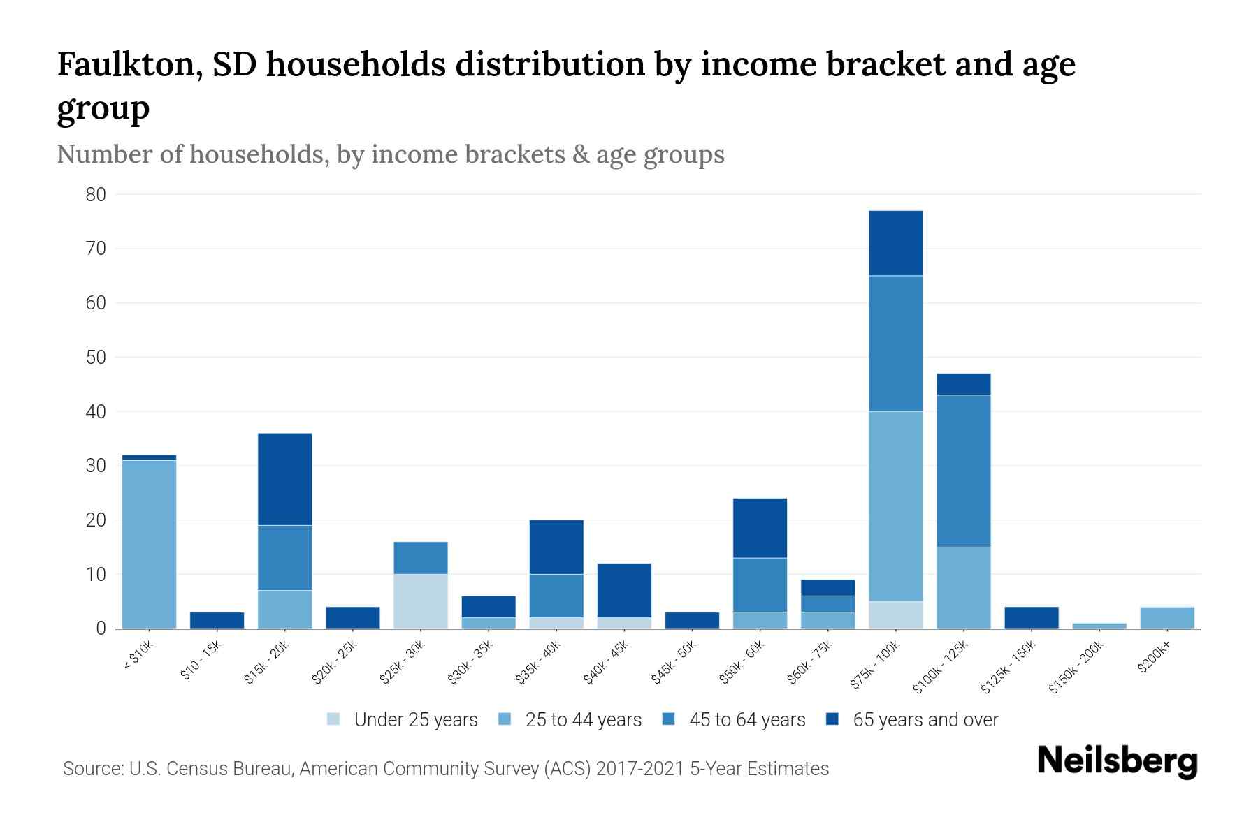 Faulkton, SD Median Household By Age 2024 Update Neilsberg