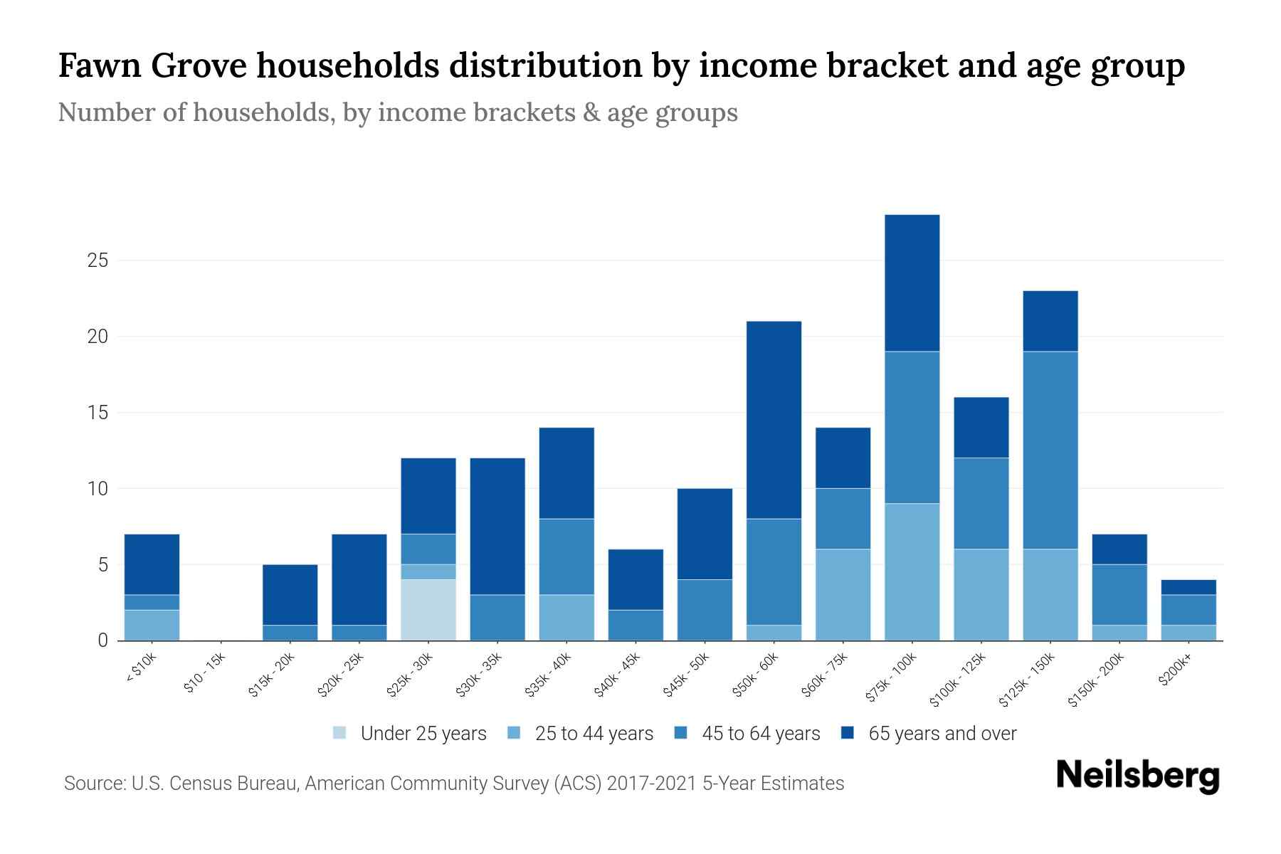 Fawn Grove, PA Median Household By Age 2023 Neilsberg
