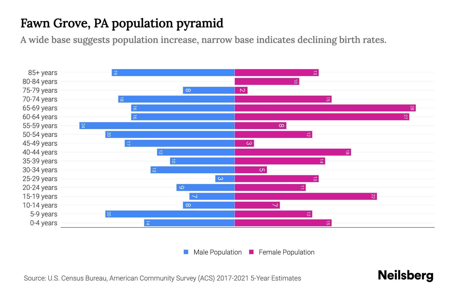 Fawn Grove, PA Population by Age 2023 Fawn Grove, PA Age Demographics