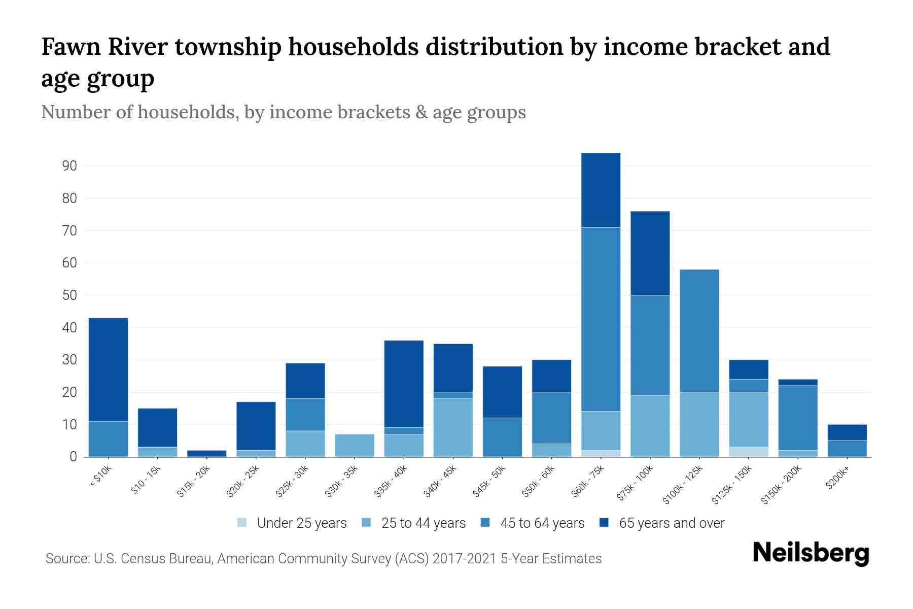 Fawn River Township, Michigan Median Household By Age 2023