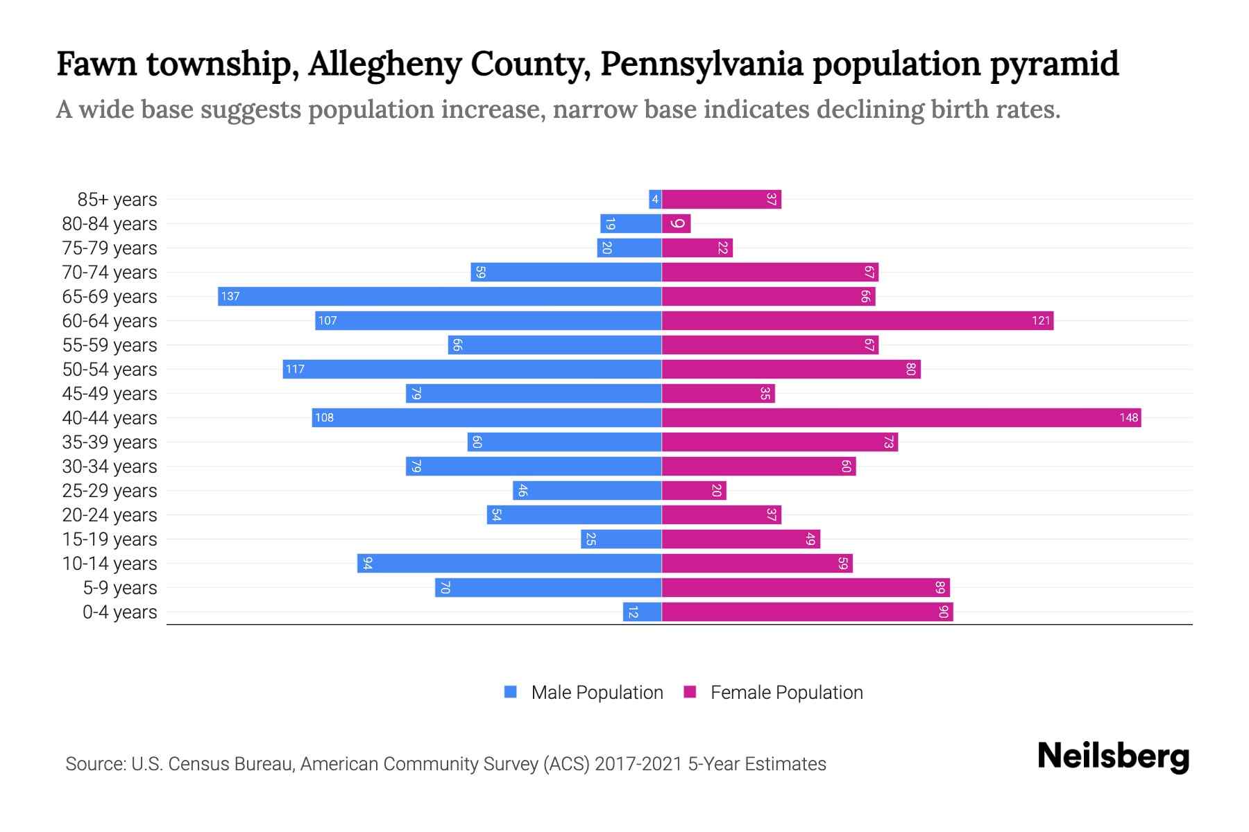 Fawn township, Allegheny County, Pennsylvania Population by Age 2023