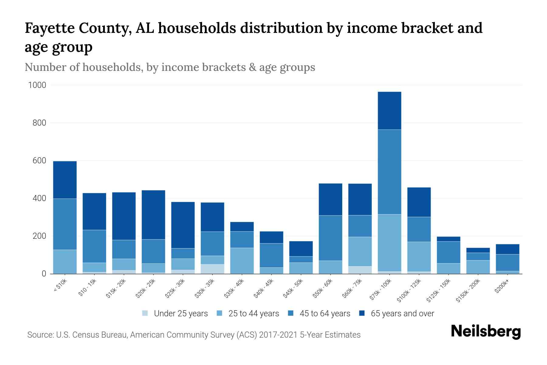 Fayette County, AL Median Household By Age 2024 Update Neilsberg