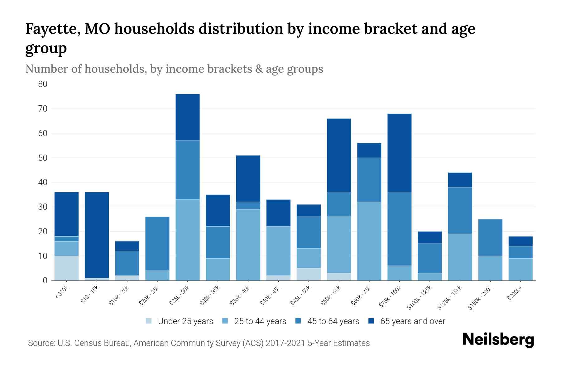 Fayette, MO Median Household By Age 2024 Update Neilsberg