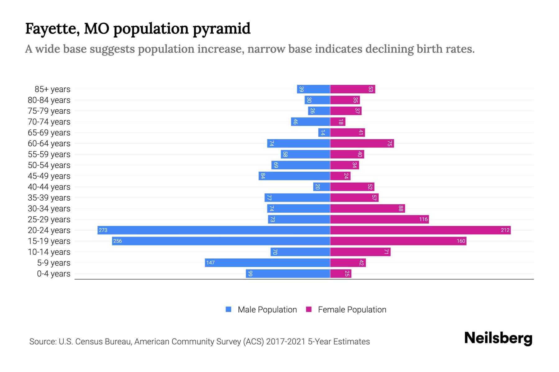 Fayette, MO Population by Age 2023 Fayette, MO Age Demographics