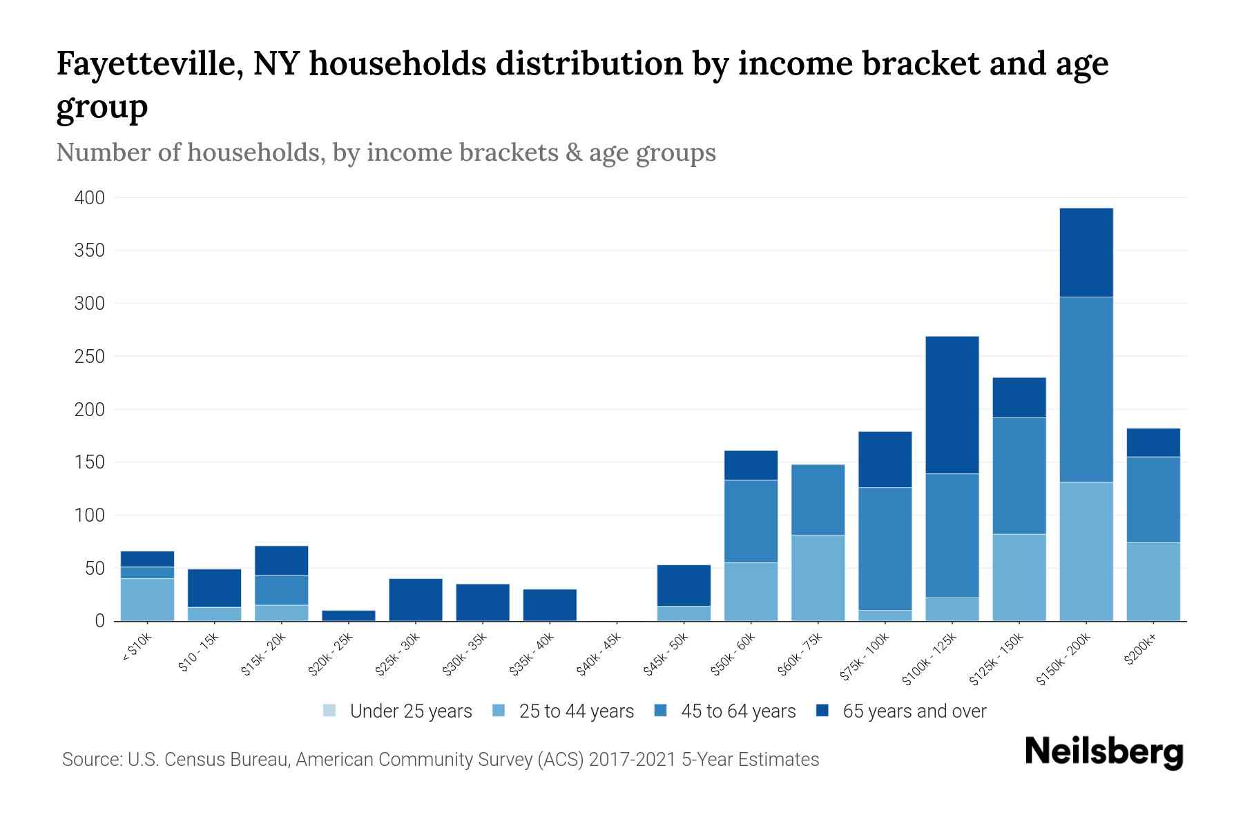Fayetteville, NY Median Household By Age 2023 Neilsberg