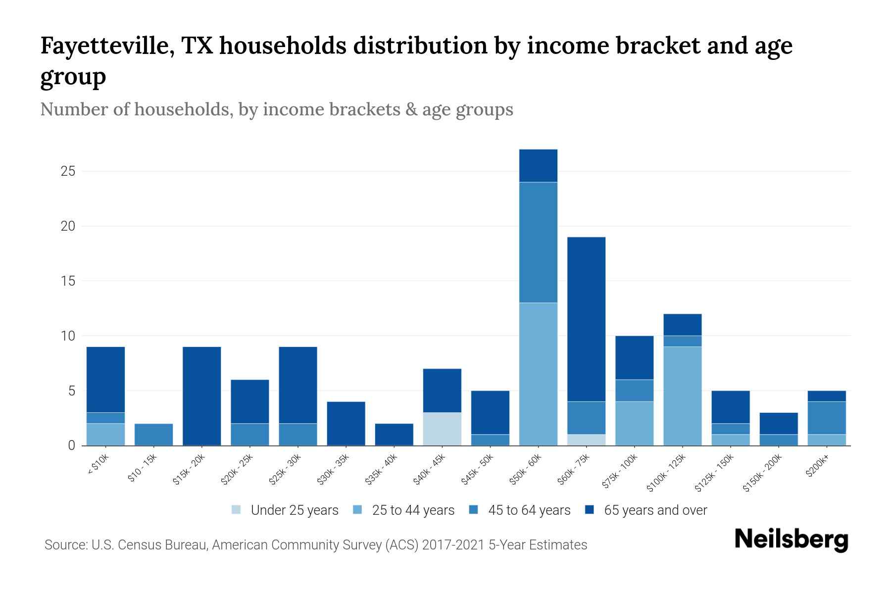 Fayetteville, TX Median Household Income By Age - 2023 | Neilsberg