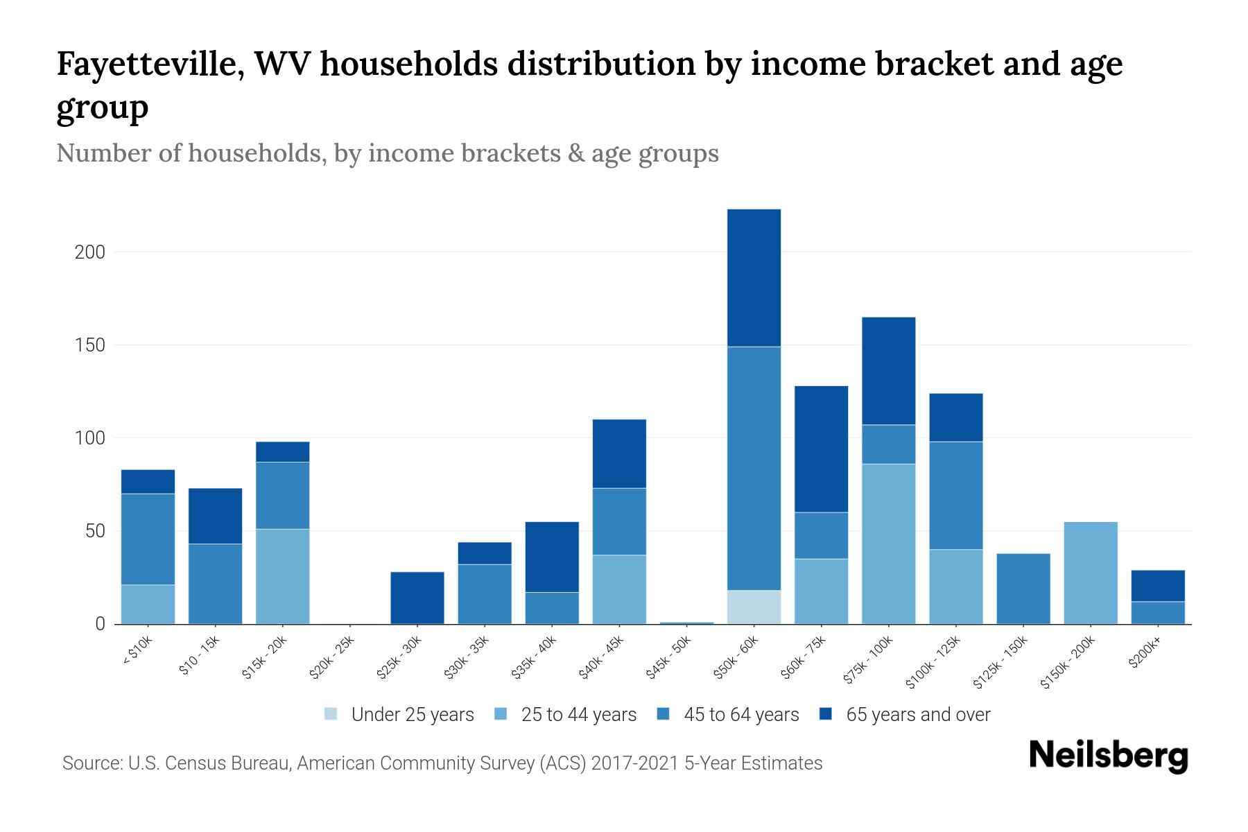 The bar chart displays the distribution of household income in Fayetteville, WV across different age groups as categorized by the U.S. Census Bureau. It illustrates the number of households within each income bracket across age categories. This visualization offers valuable insights into income disparities and variations across age groups, facilitating data analysis and informed decision-making. It enables the identification of demographics with specific financial statuses within distinct age brackets.