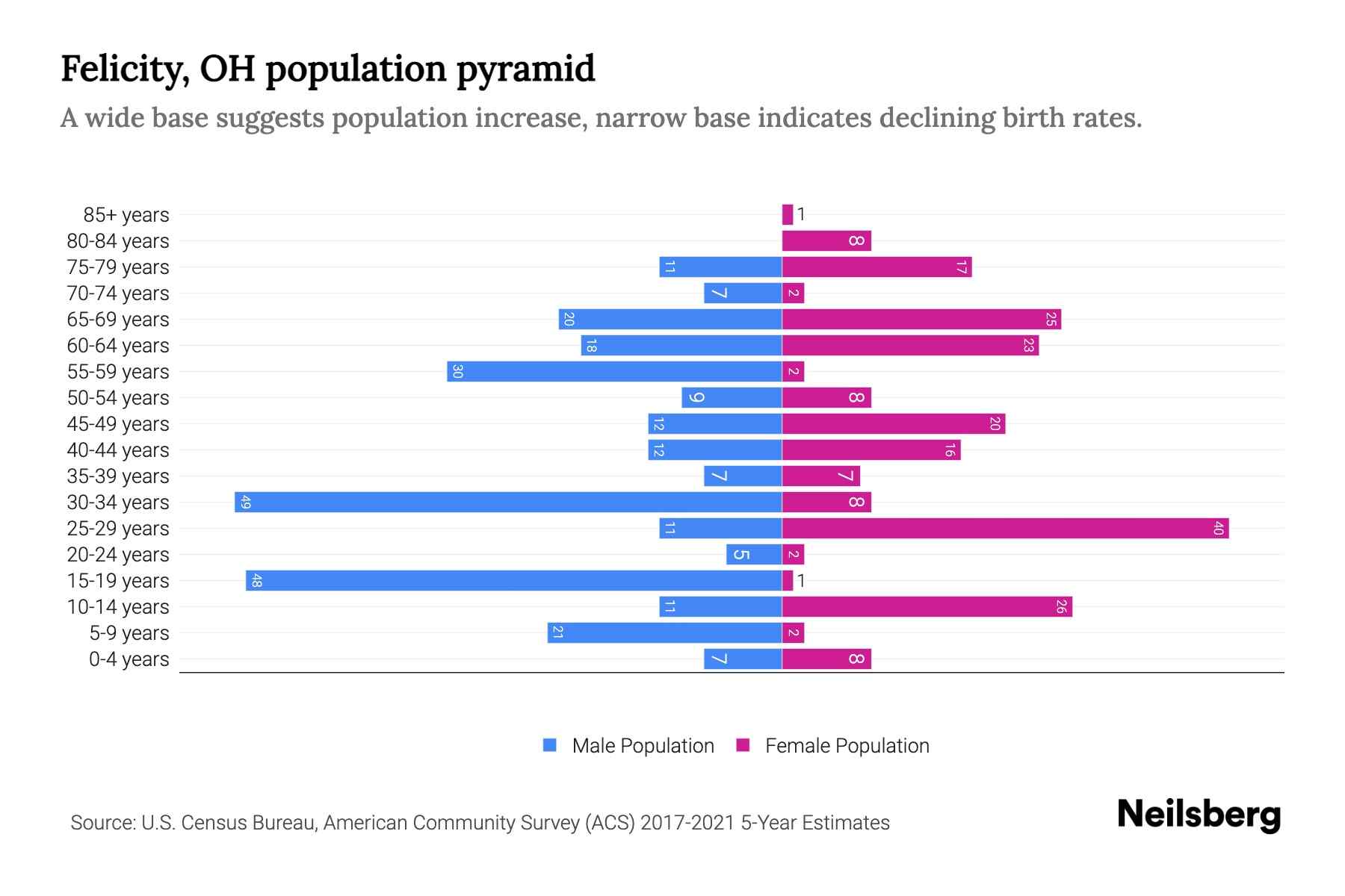 Felicity, OH Population by Age 2023 Felicity, OH Age Demographics