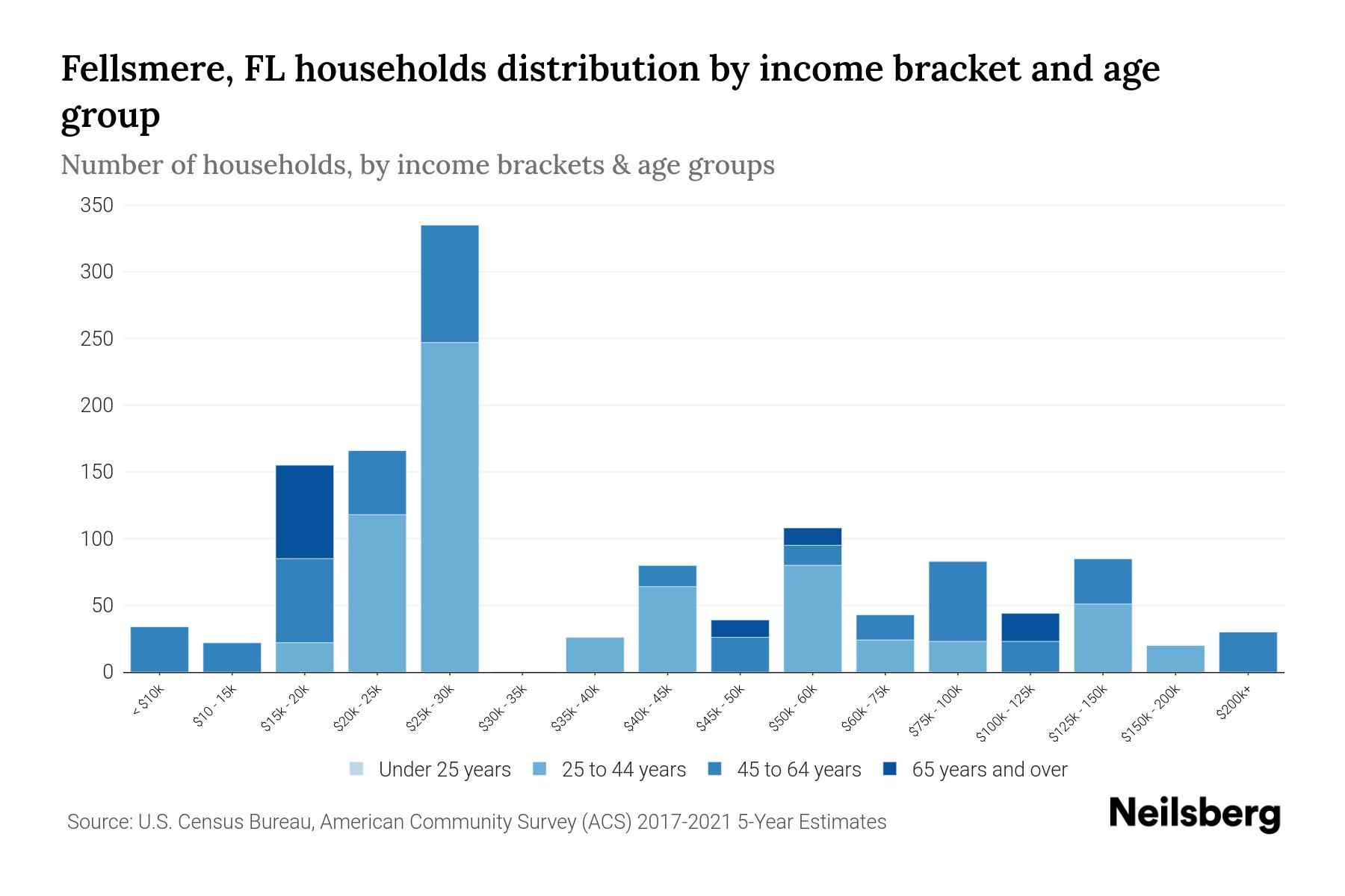 Fellsmere, FL Median Household By Age 2023 Neilsberg
