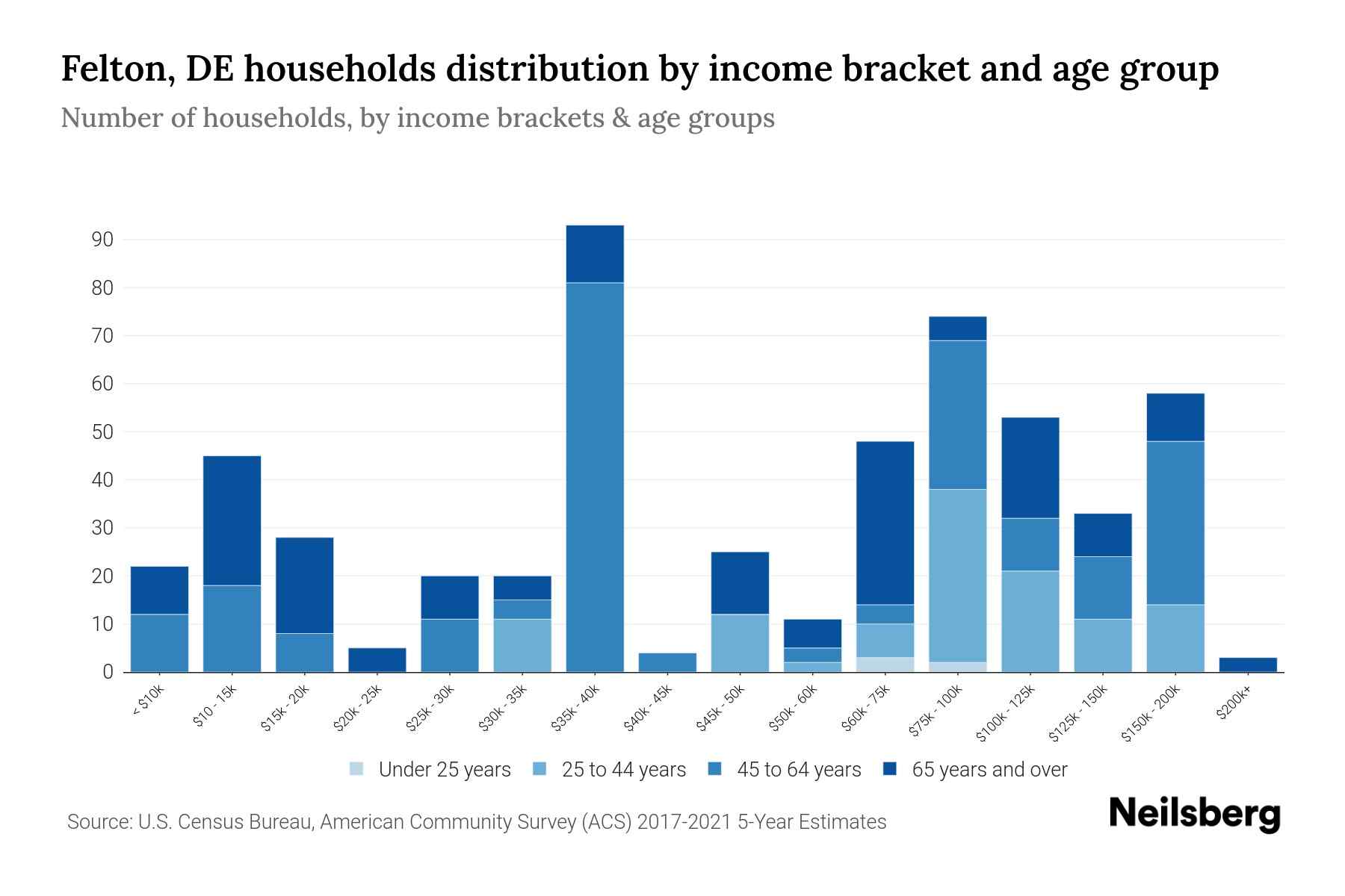 Felton, DE Median Household By Age 2024 Update Neilsberg
