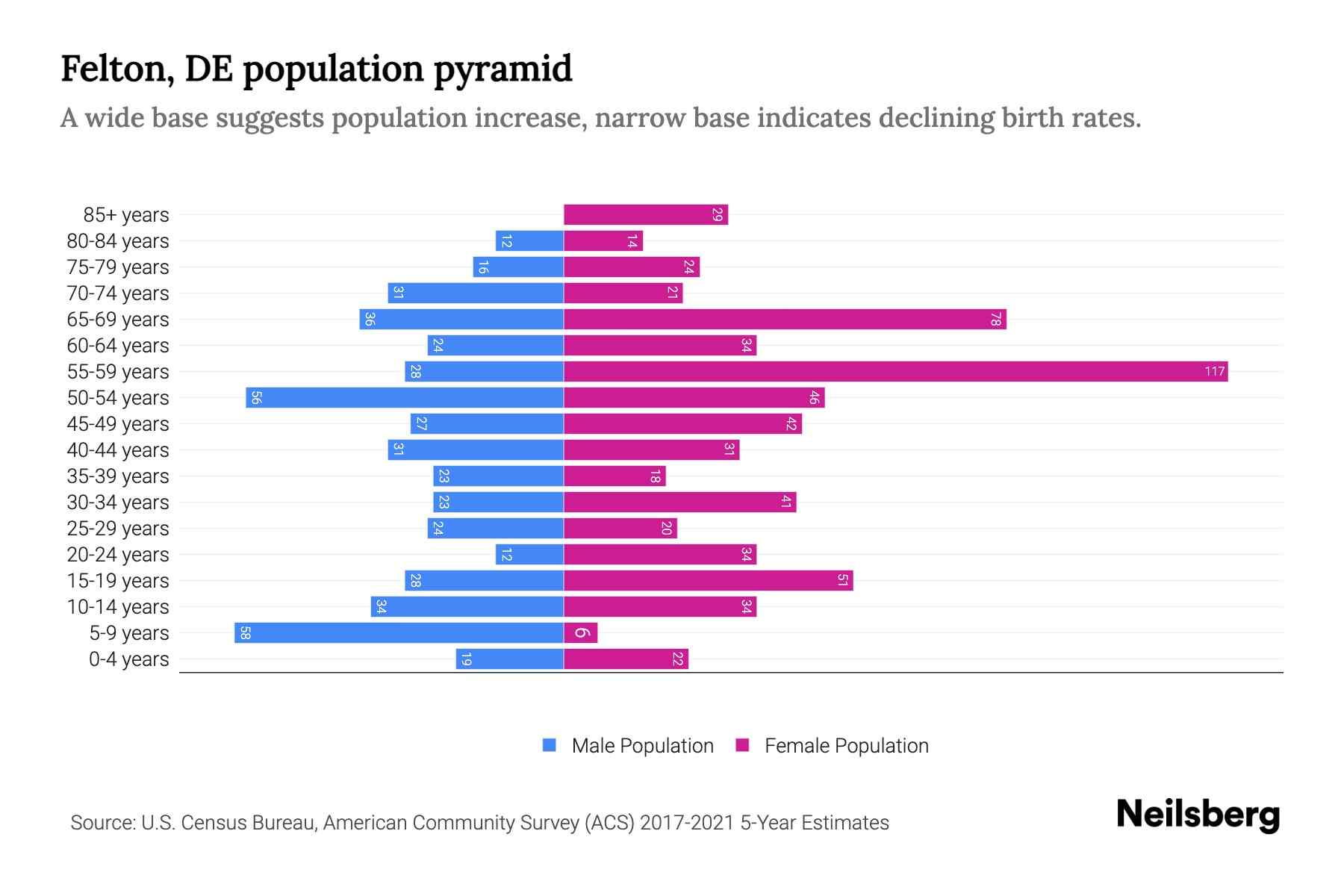 Felton, DE Population by Age 2023 Felton, DE Age Demographics Neilsberg