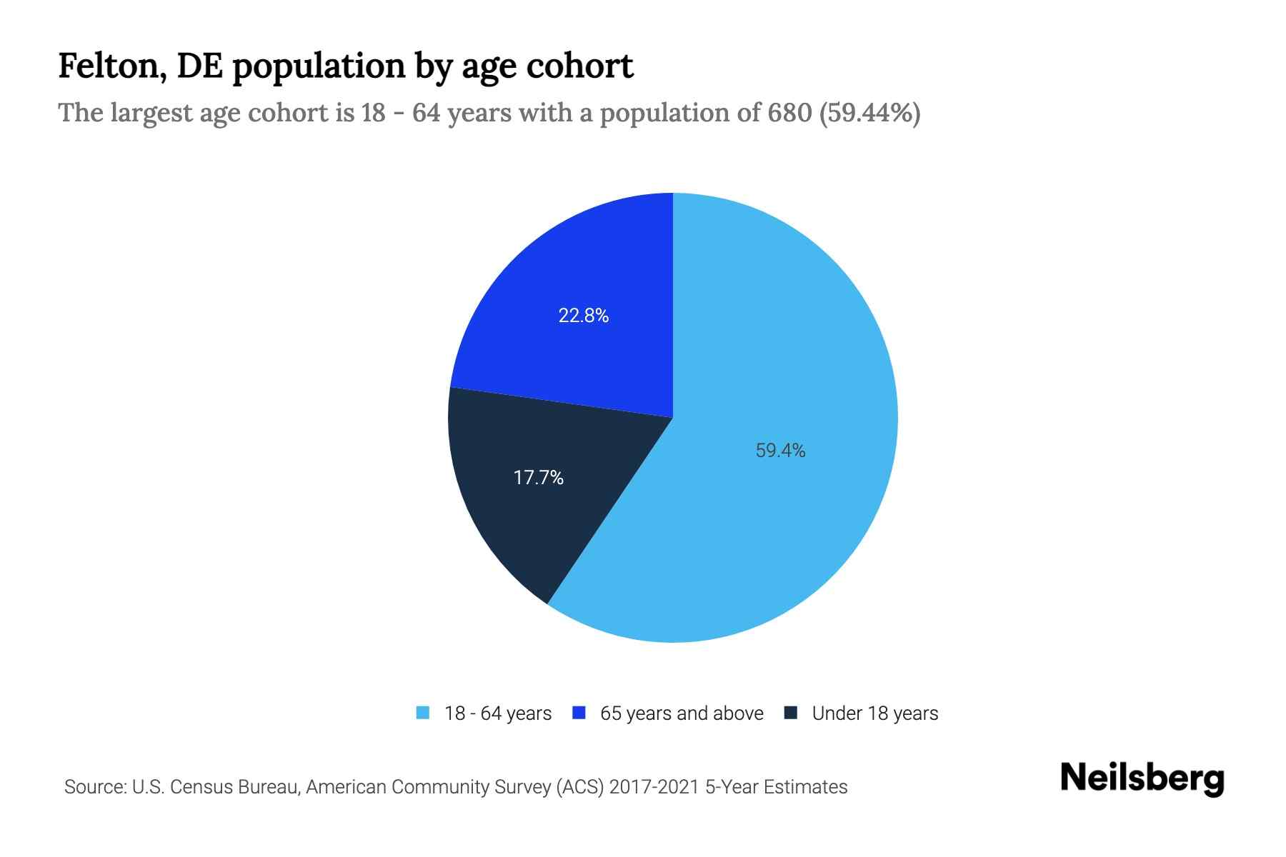 Felton, DE Population by Age 2023 Felton, DE Age Demographics Neilsberg