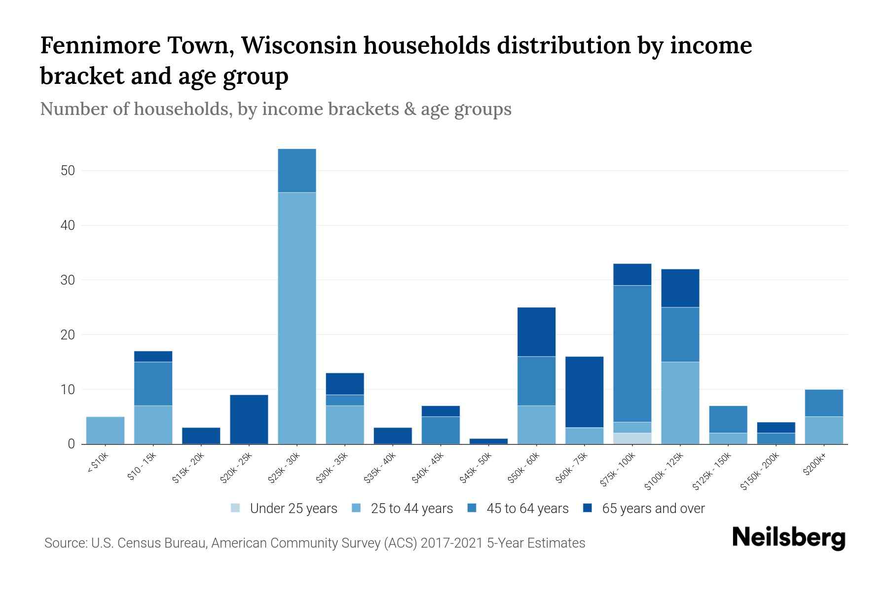 Fennimore Town, Wisconsin Median Household By Age 2023 Neilsberg