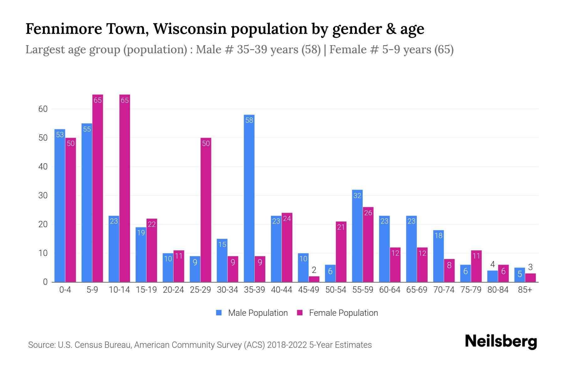 Fennimore Town, Wisconsin Population by Gender 2024 Update Neilsberg