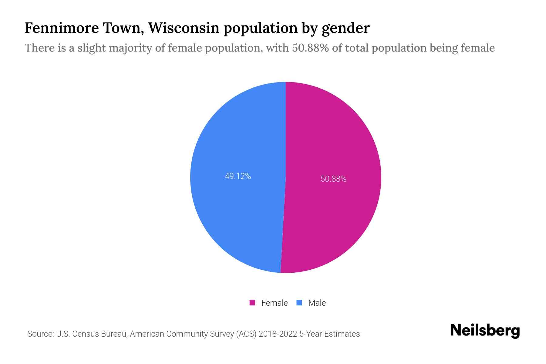 Fennimore Town, Wisconsin Population by Gender 2024 Update Neilsberg