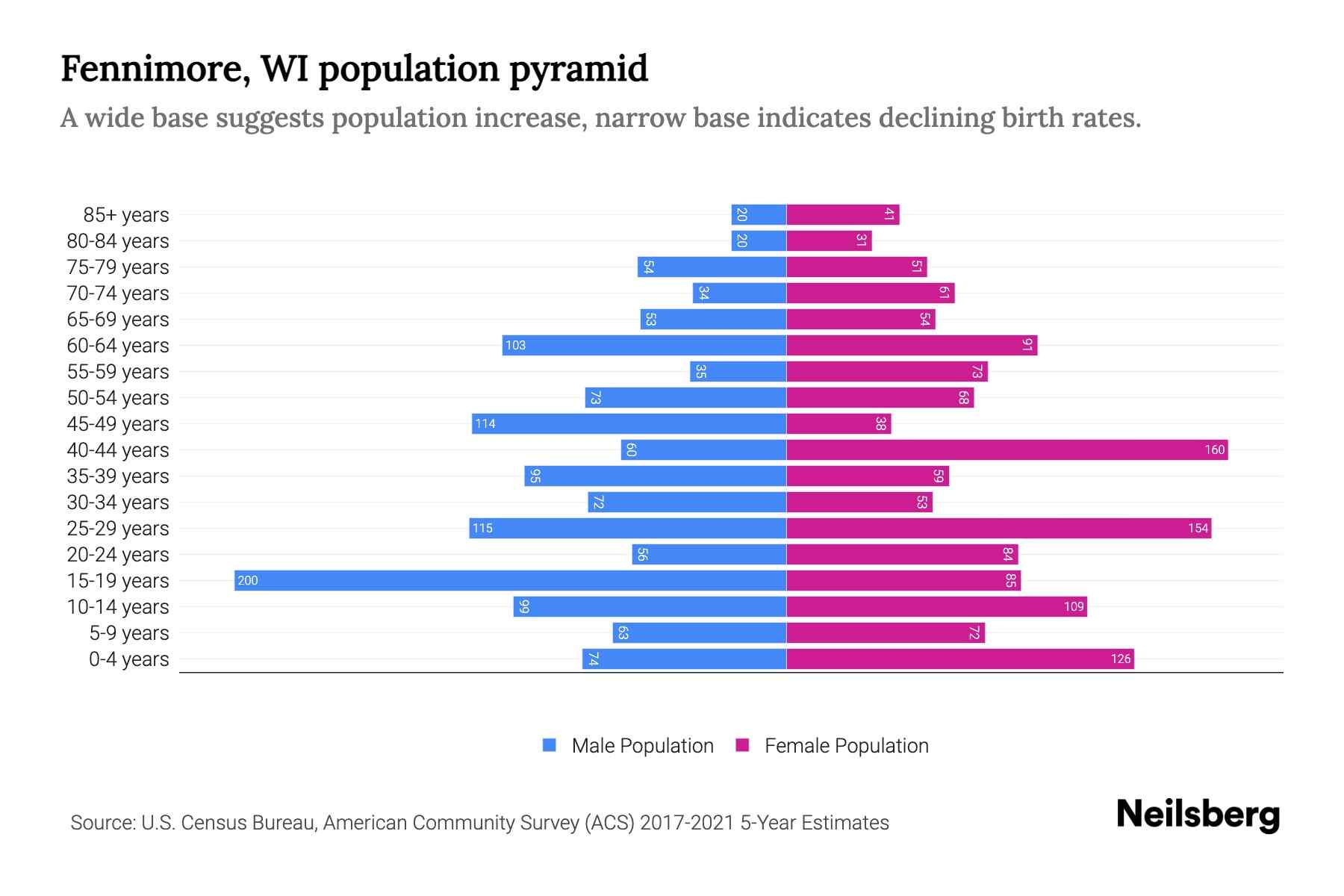 Fennimore, WI Population by Age 2023 Fennimore, WI Age Demographics
