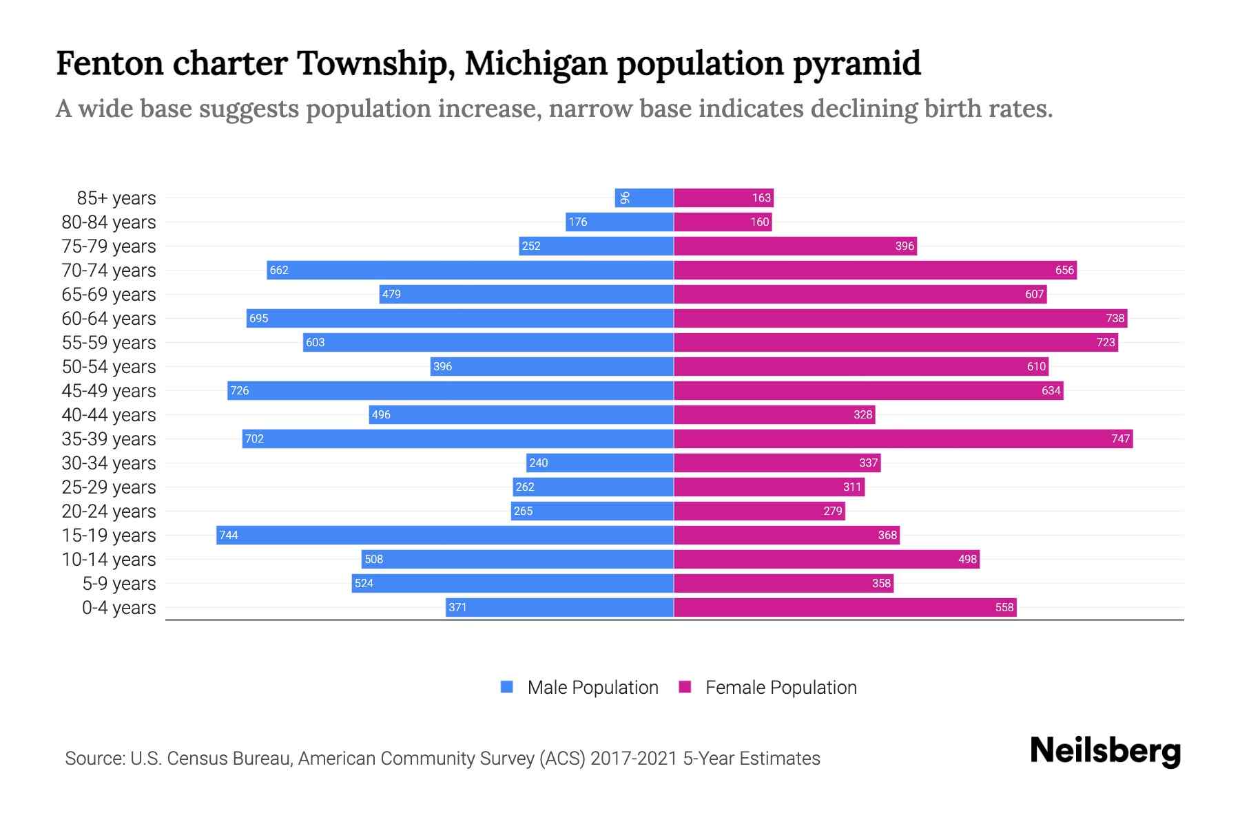 The graph shows Fenton charter township's population across different age group and gender, with population on x-axis and population y-axis. The male population is plotted on the left in blue color whereas the female population is plotted on the right in pink color.