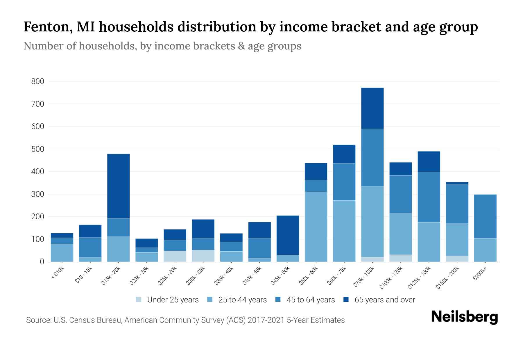 Fenton, MI Median Household By Age 2024 Update Neilsberg