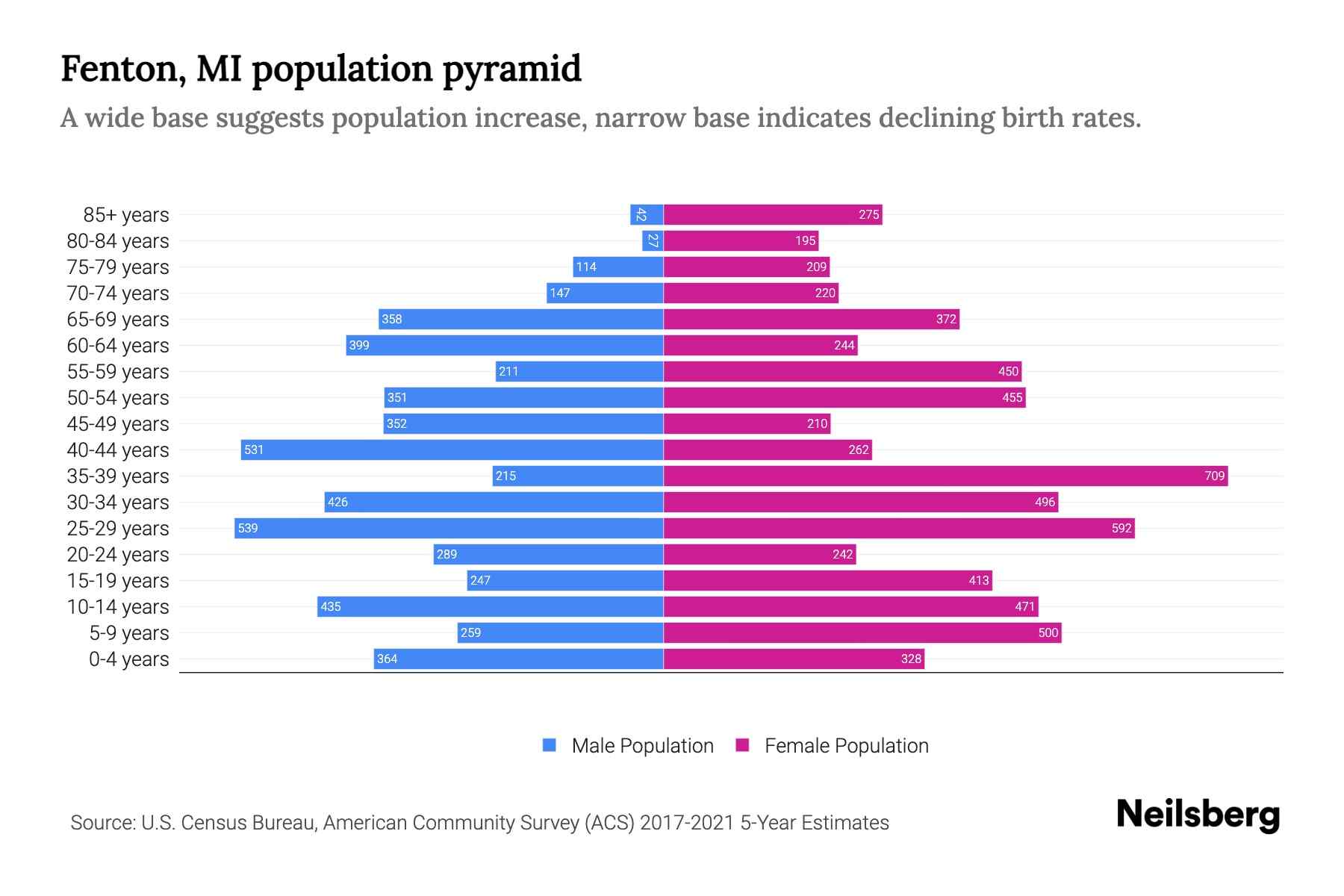 Fenton, MI Population by Age 2023 Fenton, MI Age Demographics Neilsberg
