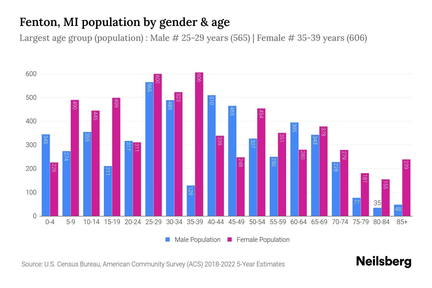 Fenton, MI Population by Gender 2024 Update Neilsberg