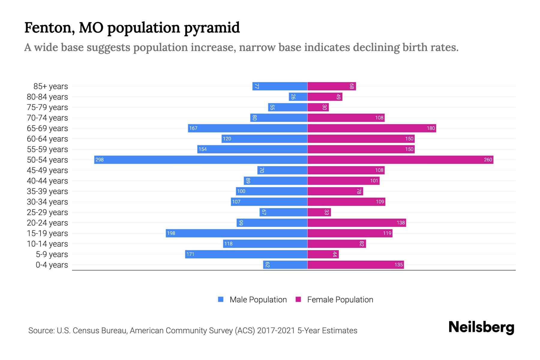 Fenton, MO Population by Age 2023 Fenton, MO Age Demographics Neilsberg