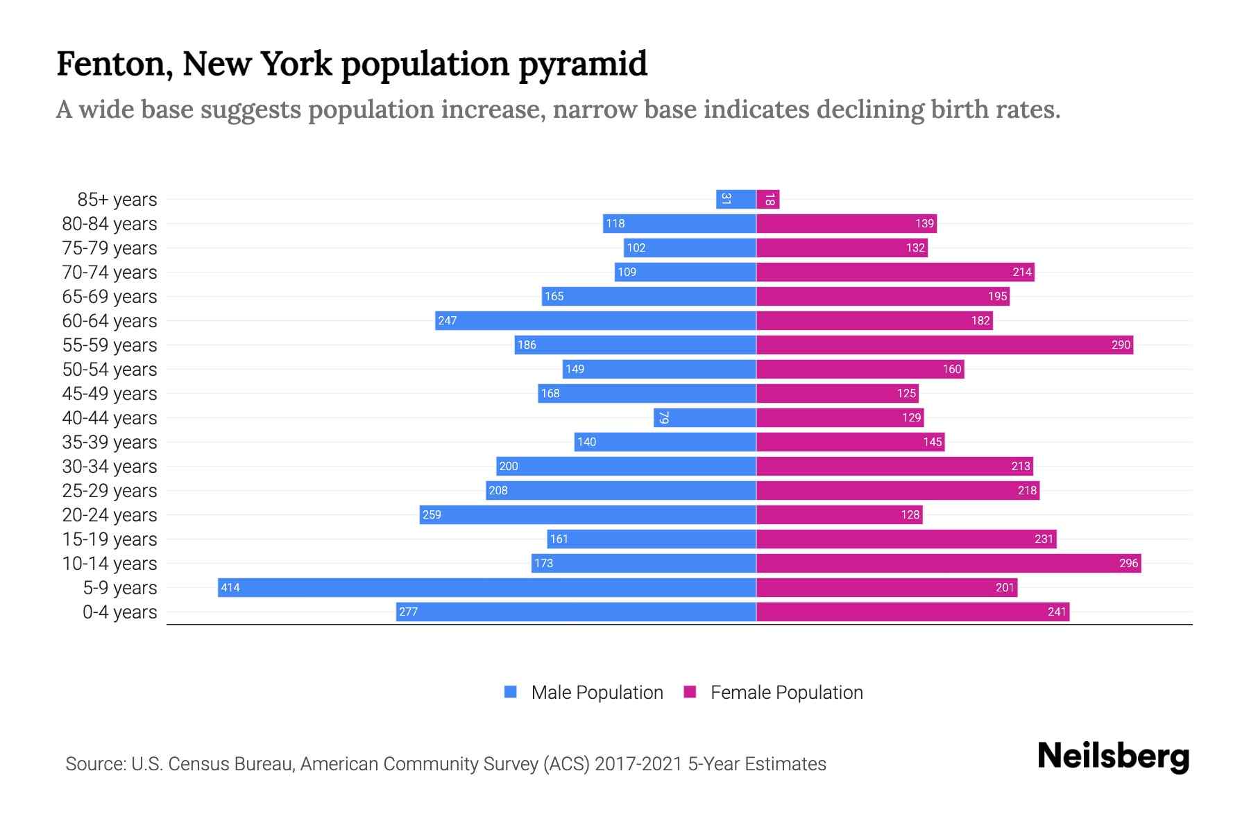 Fenton, New York Population by Age 2023 Fenton, New York Age