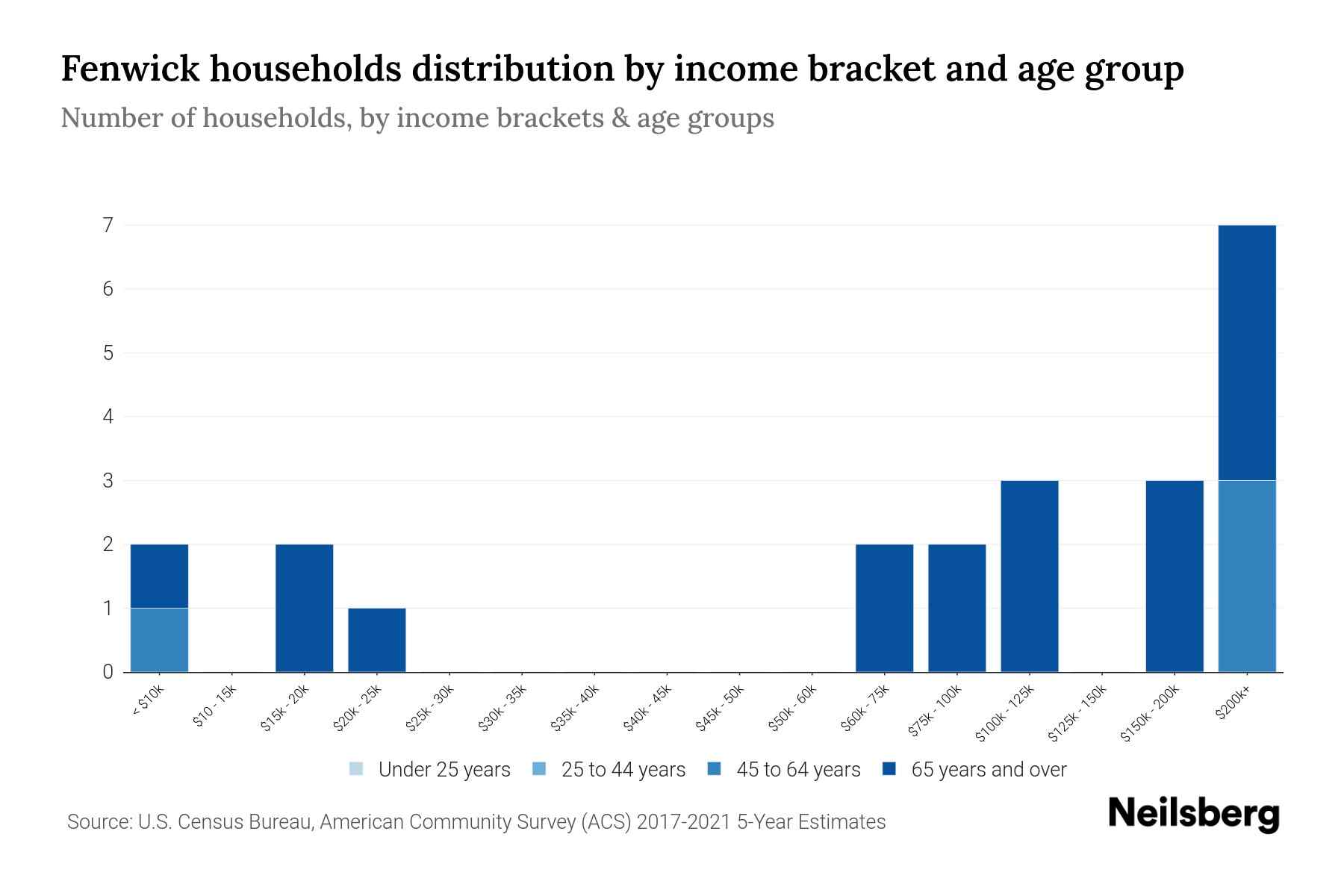 Fenwick, CT Median Household By Age 2024 Update Neilsberg