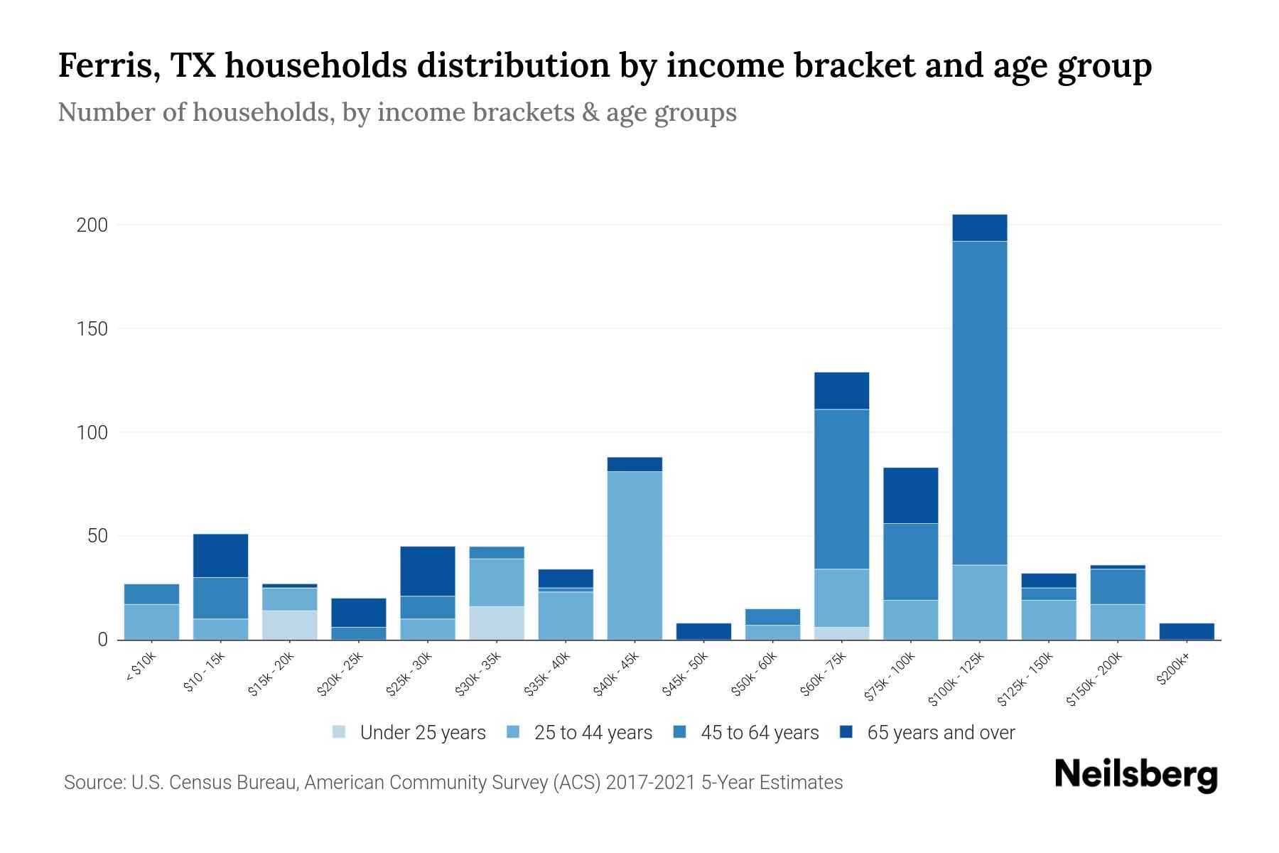 Ferris, TX Median Household By Age 2024 Update Neilsberg