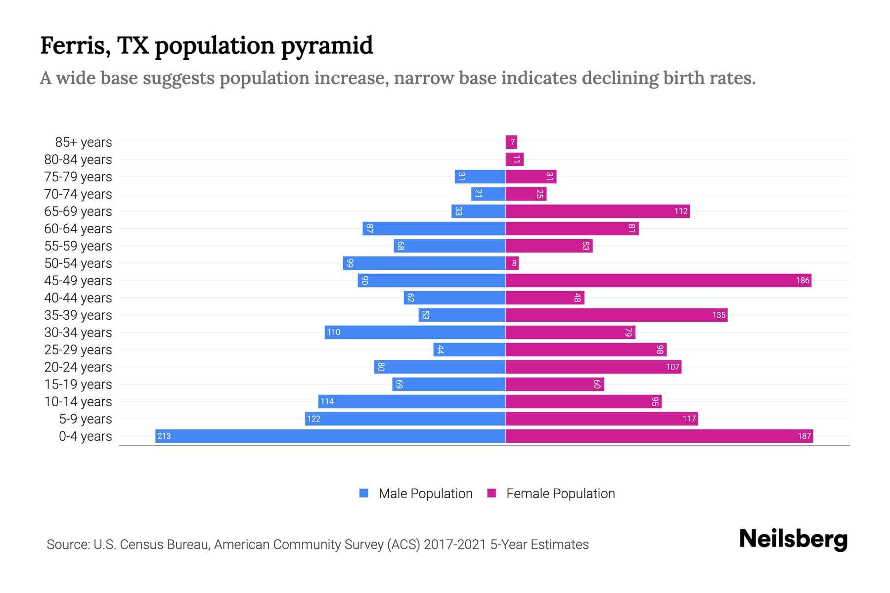 Ferris, TX Population by Age 2023 Ferris, TX Age Demographics Neilsberg