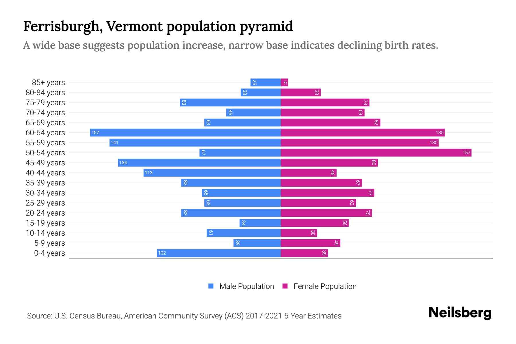 Ferrisburgh, Vermont Population by Age 2023 Ferrisburgh, Vermont Age