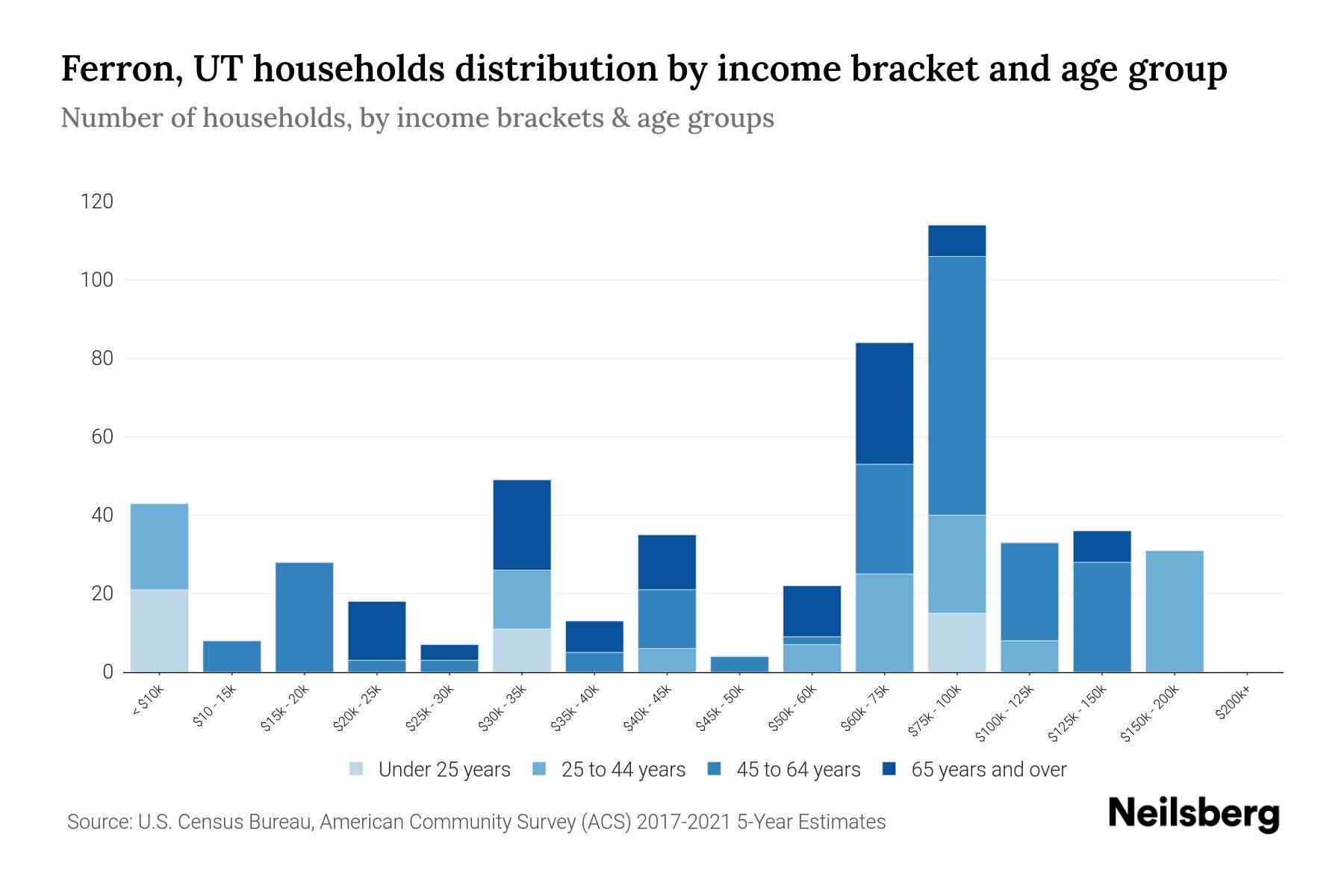 Ferron, UT Median Household By Age 2023 Neilsberg