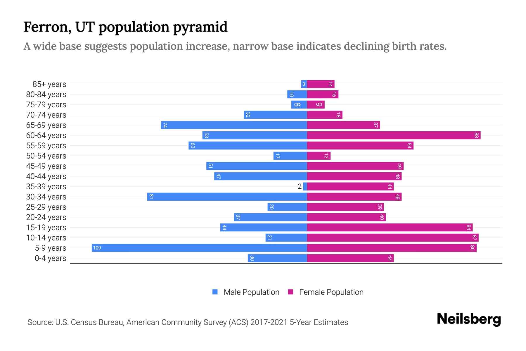 Ferron, UT Population by Age 2023 Ferron, UT Age Demographics Neilsberg