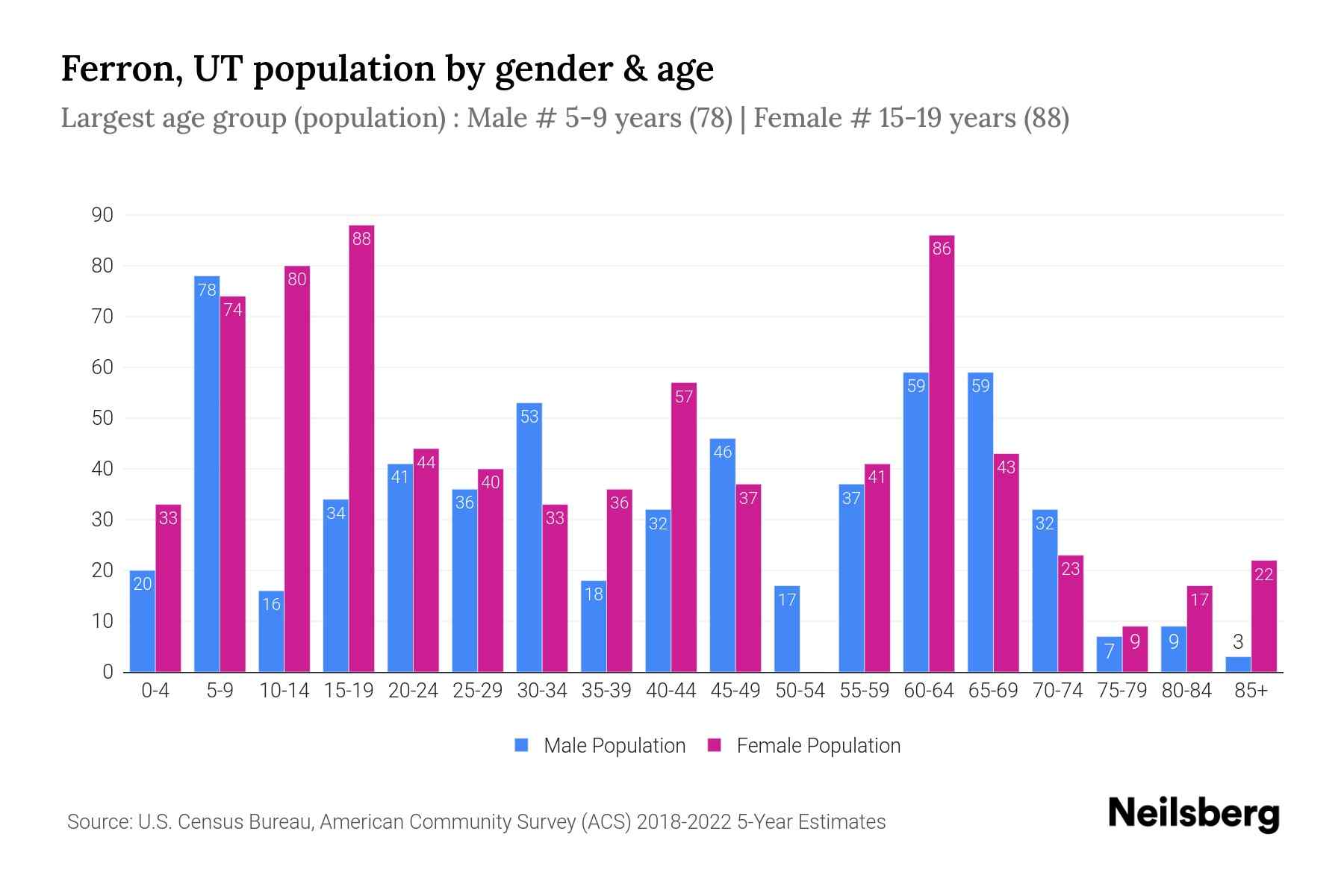 Ferron, UT Population by Gender 2024 Update Neilsberg