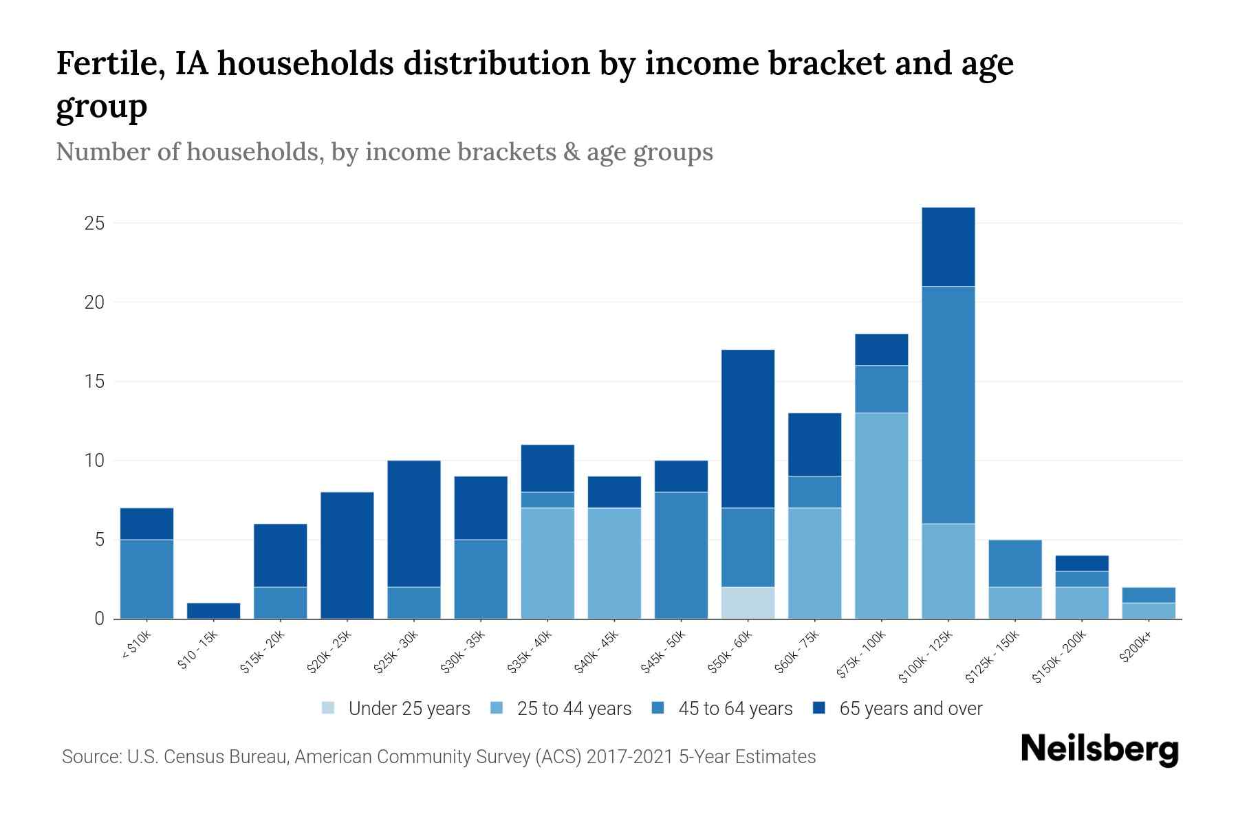 Fertile, IA Median Household By Age 2023 Neilsberg