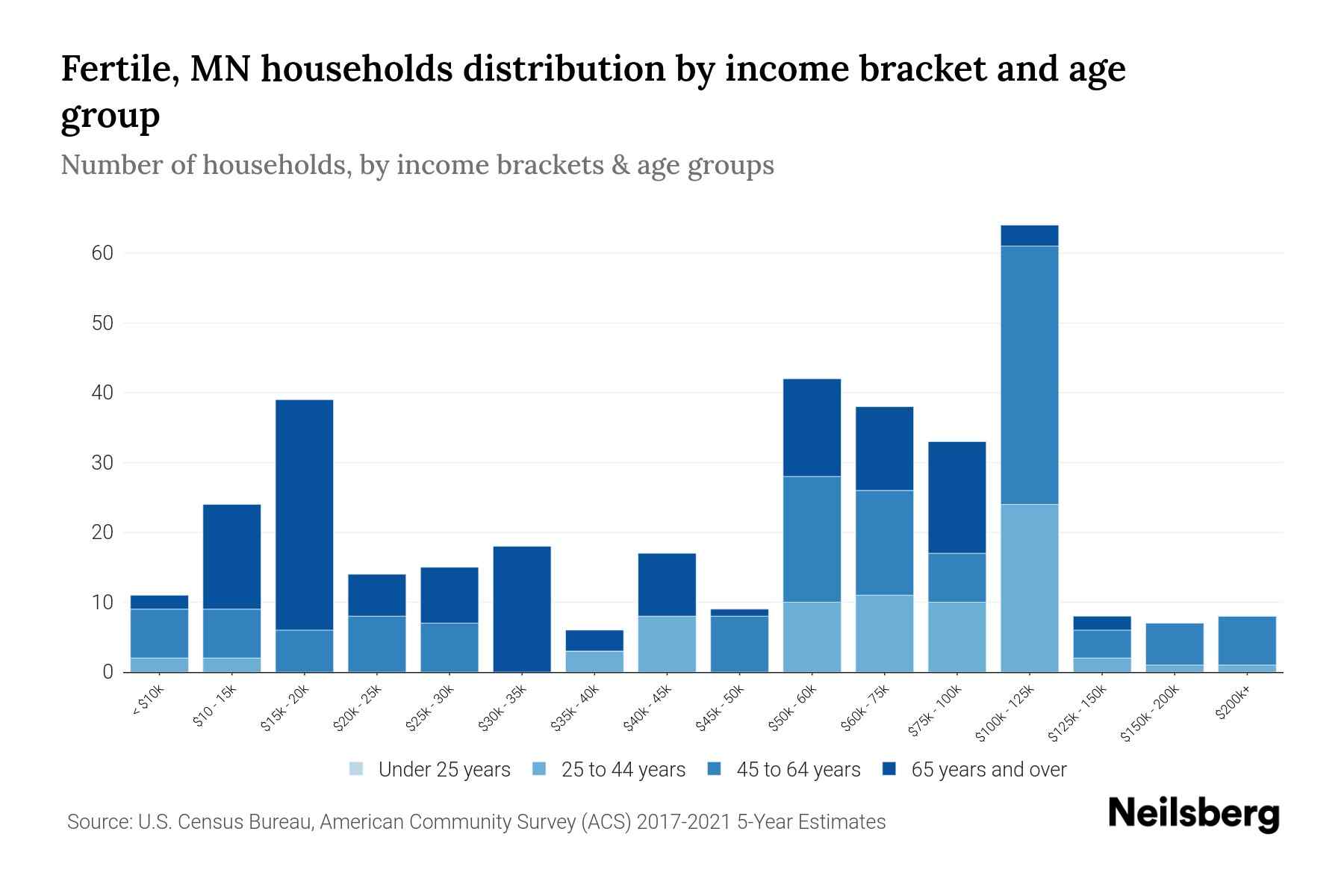 Fertile, MN Median Household By Age 2024 Update Neilsberg