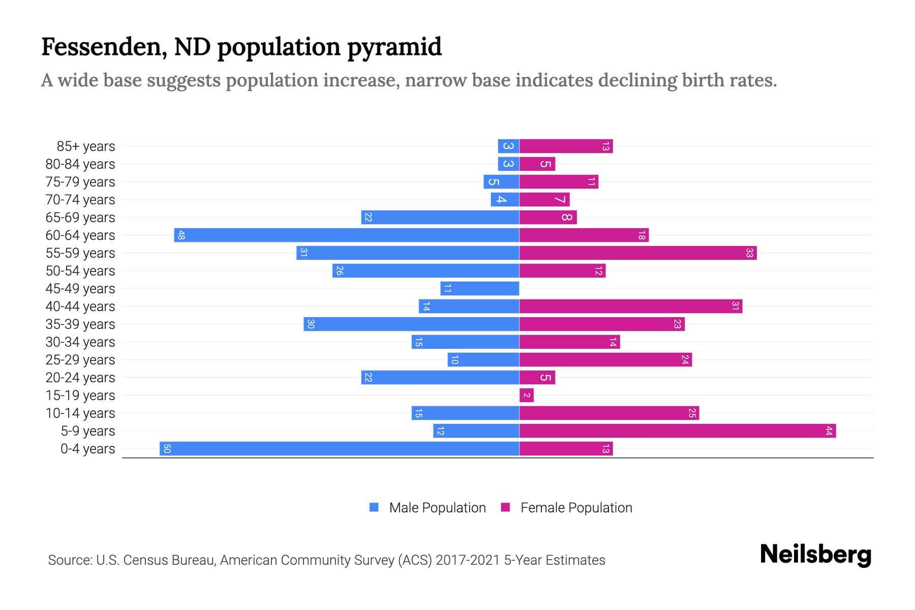 Fessenden, ND Population by Age 2023 Fessenden, ND Age Demographics Neilsberg