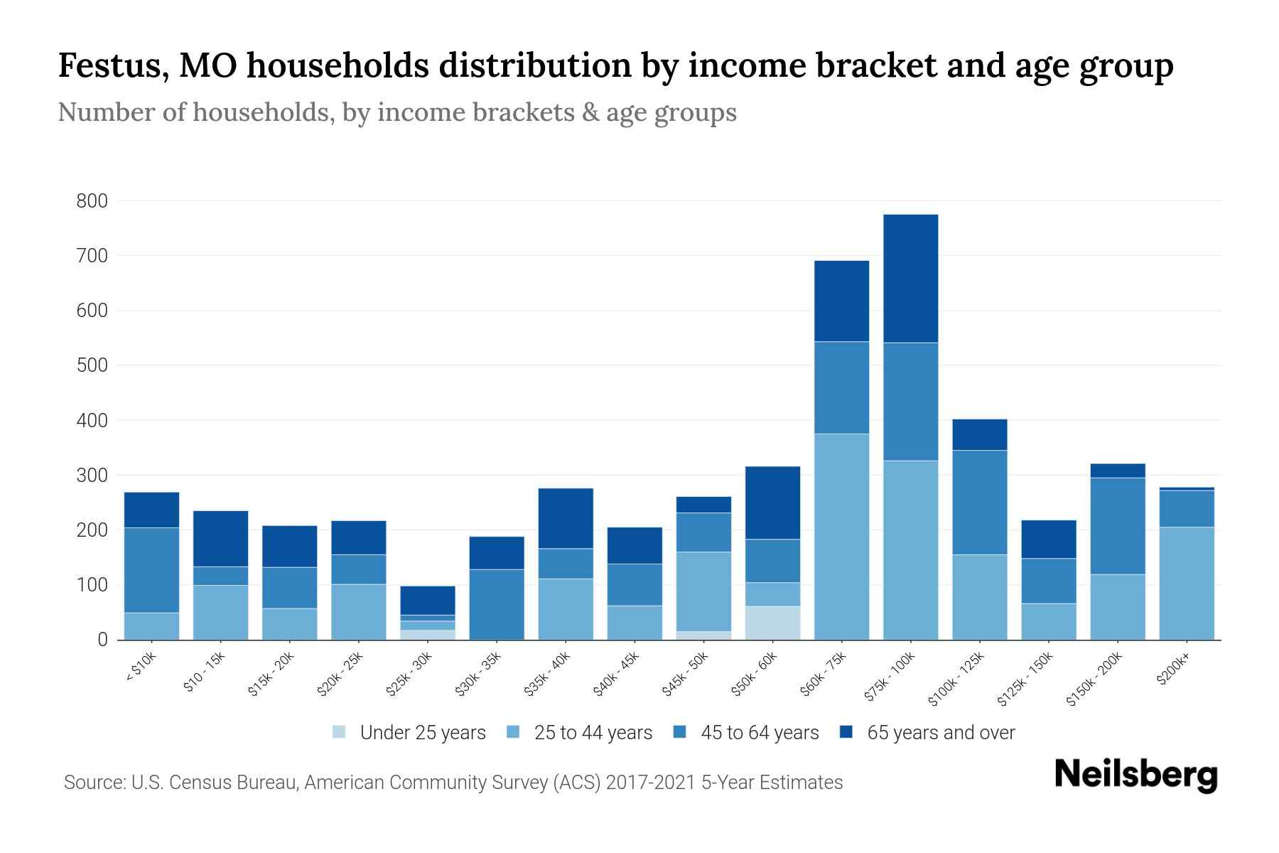 Festus, MO Median Household By Age 2023 Neilsberg