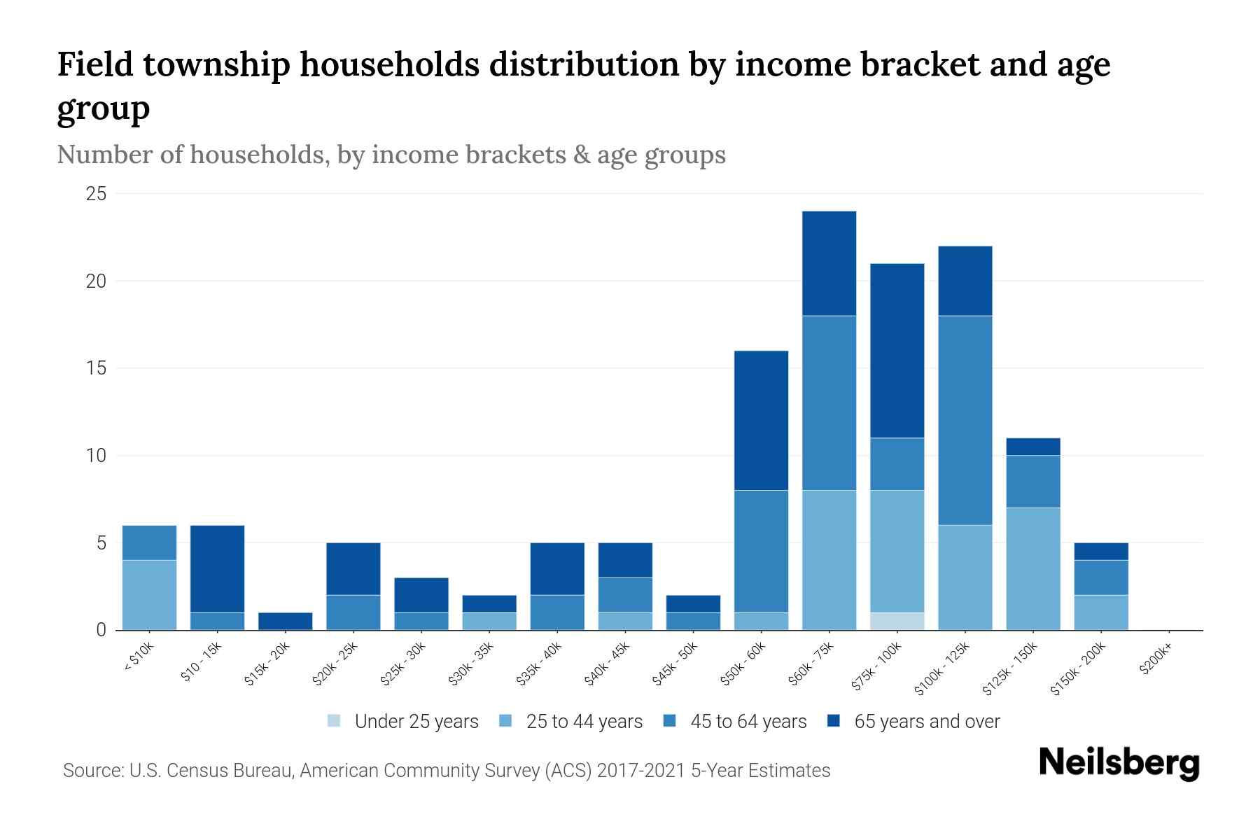 Field Township, Minnesota Median Household By Age 2024 Update