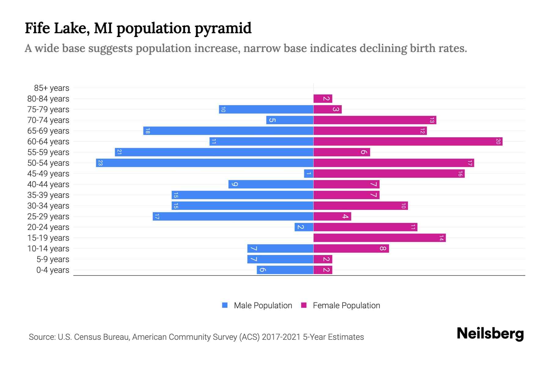Fife Lake, MI Population by Age 2023 Fife Lake, MI Age Demographics