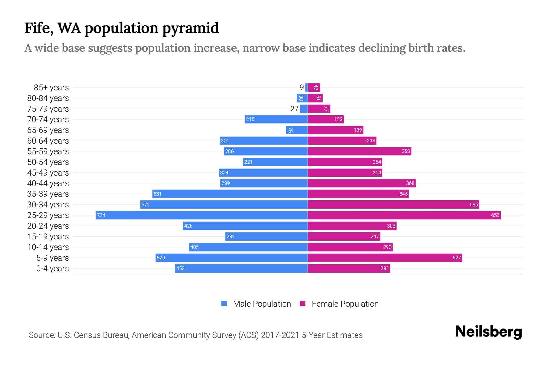 Fife, WA Population by Age 2023 Fife, WA Age Demographics Neilsberg