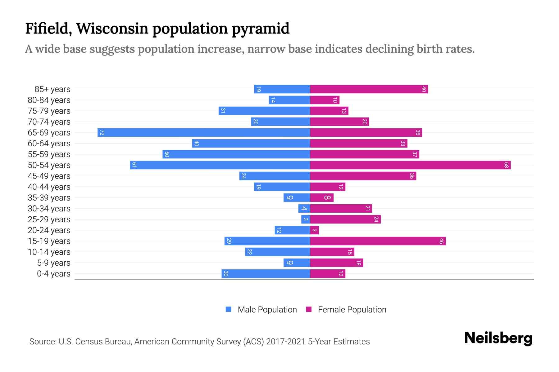 Fifield, Wisconsin Population by Age 2023 Fifield, Wisconsin Age Demographics Neilsberg