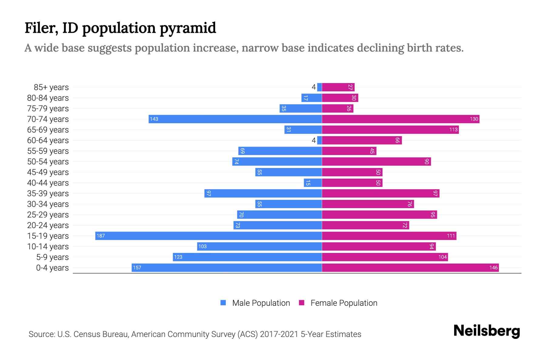 Filer, ID Population by Age 2023 Filer, ID Age Demographics Neilsberg