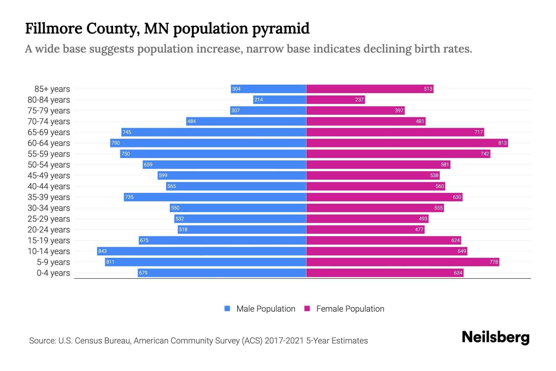 Fillmore County, MN Population by Age 2023 Fillmore County, MN Age