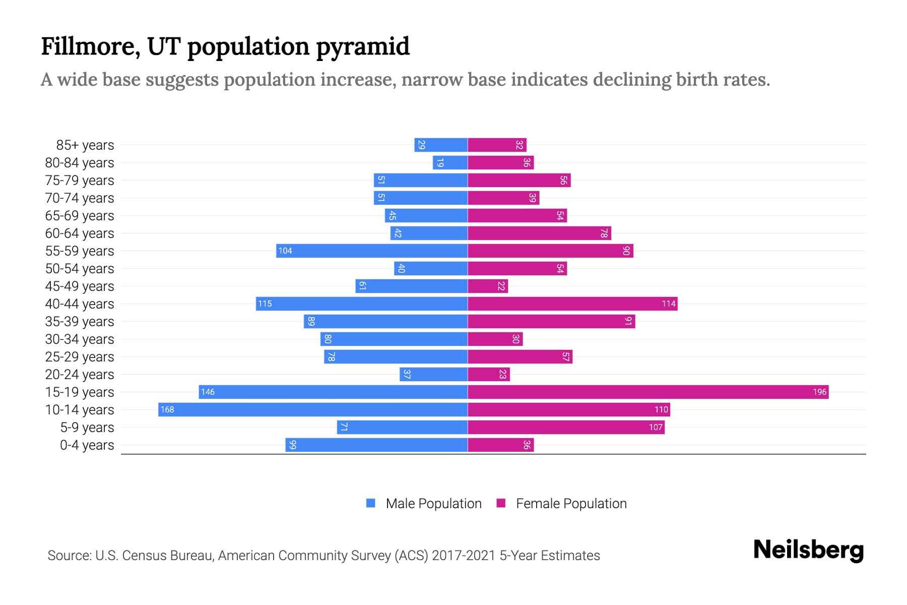 Fillmore, UT Population by Age 2023 Fillmore, UT Age Demographics