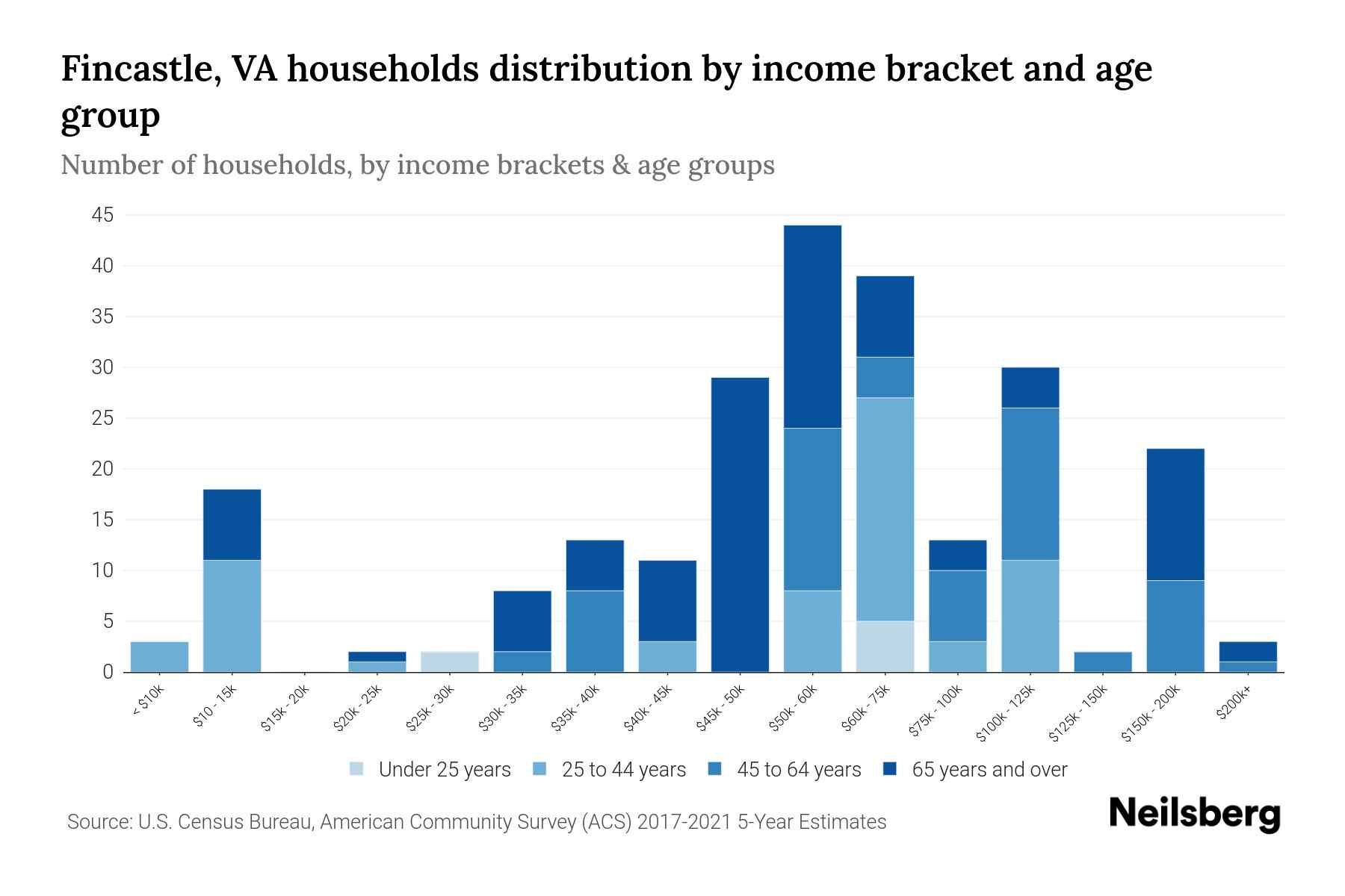 Fincastle, VA Median Household By Age 2024 Update Neilsberg