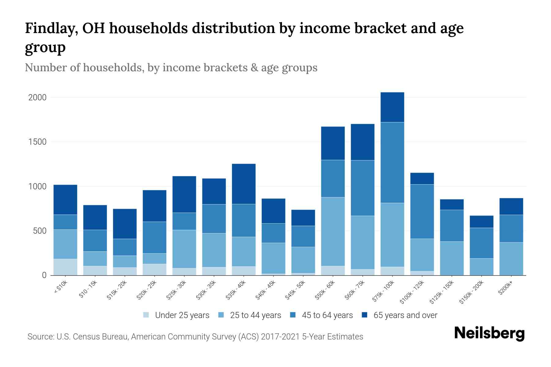 Findlay, OH Median Household By Age 2024 Update Neilsberg