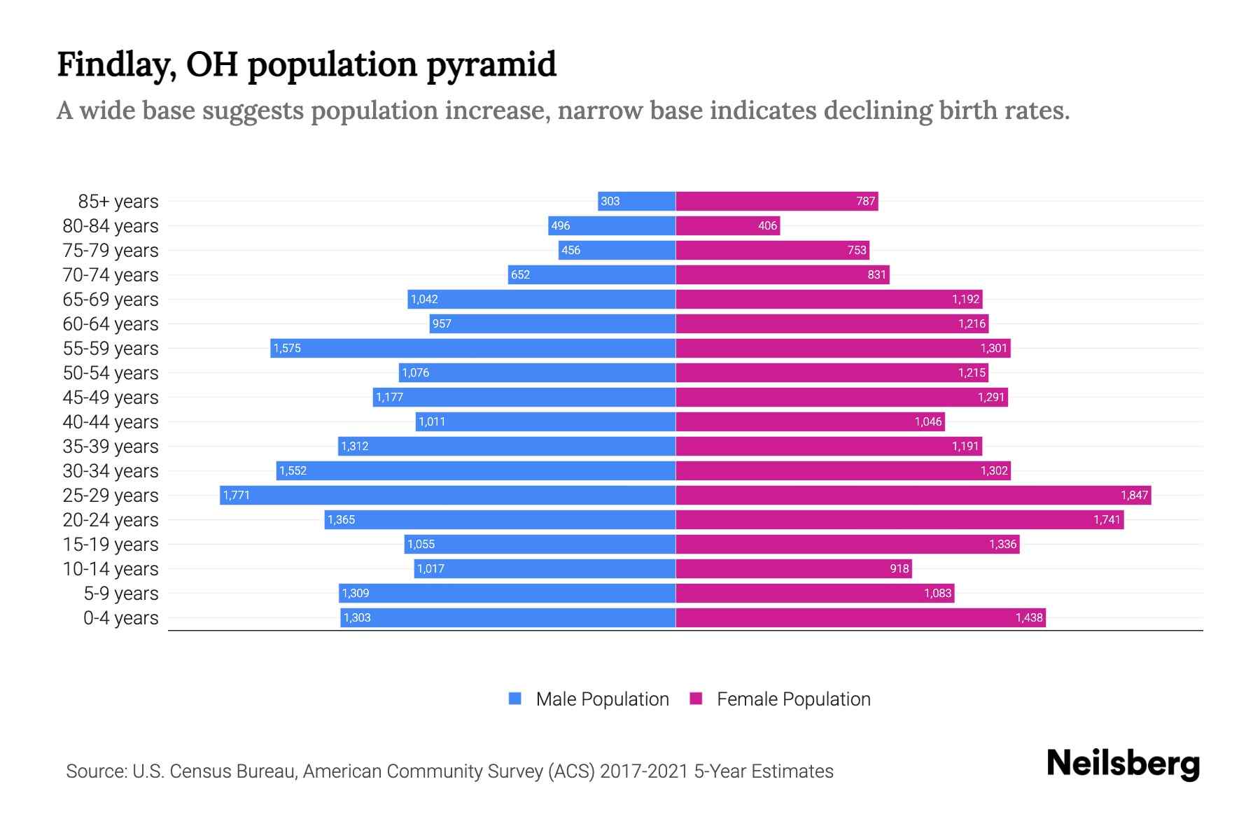Findlay, OH Population by Age 2023 Findlay, OH Age Demographics