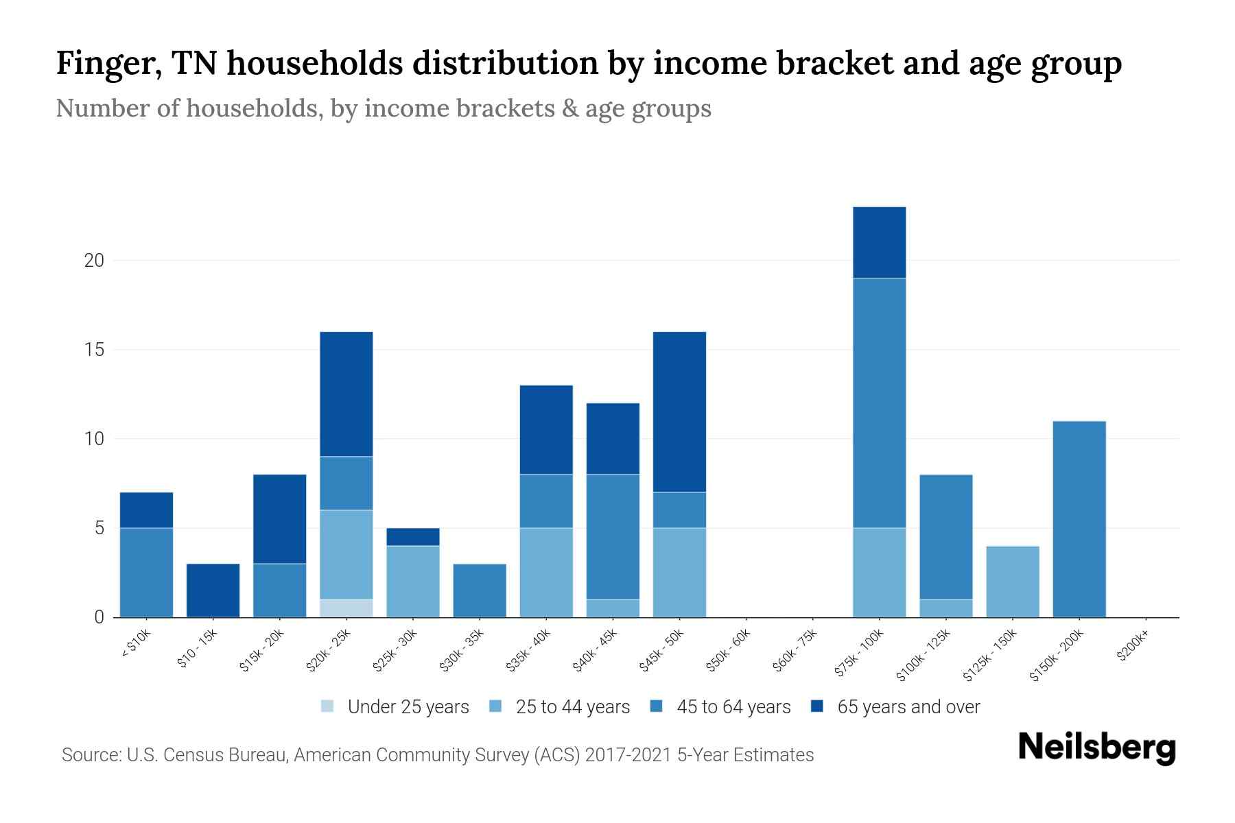 Finger, TN Median Household By Age 2024 Update Neilsberg