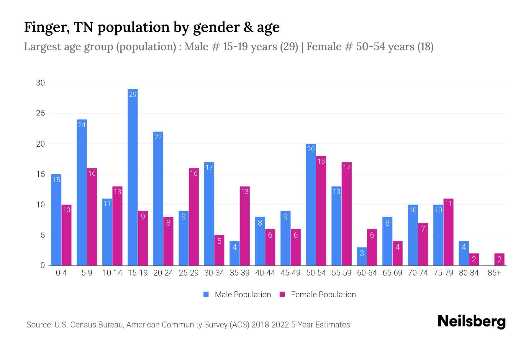 Finger, TN Population by Gender 2024 Update Neilsberg