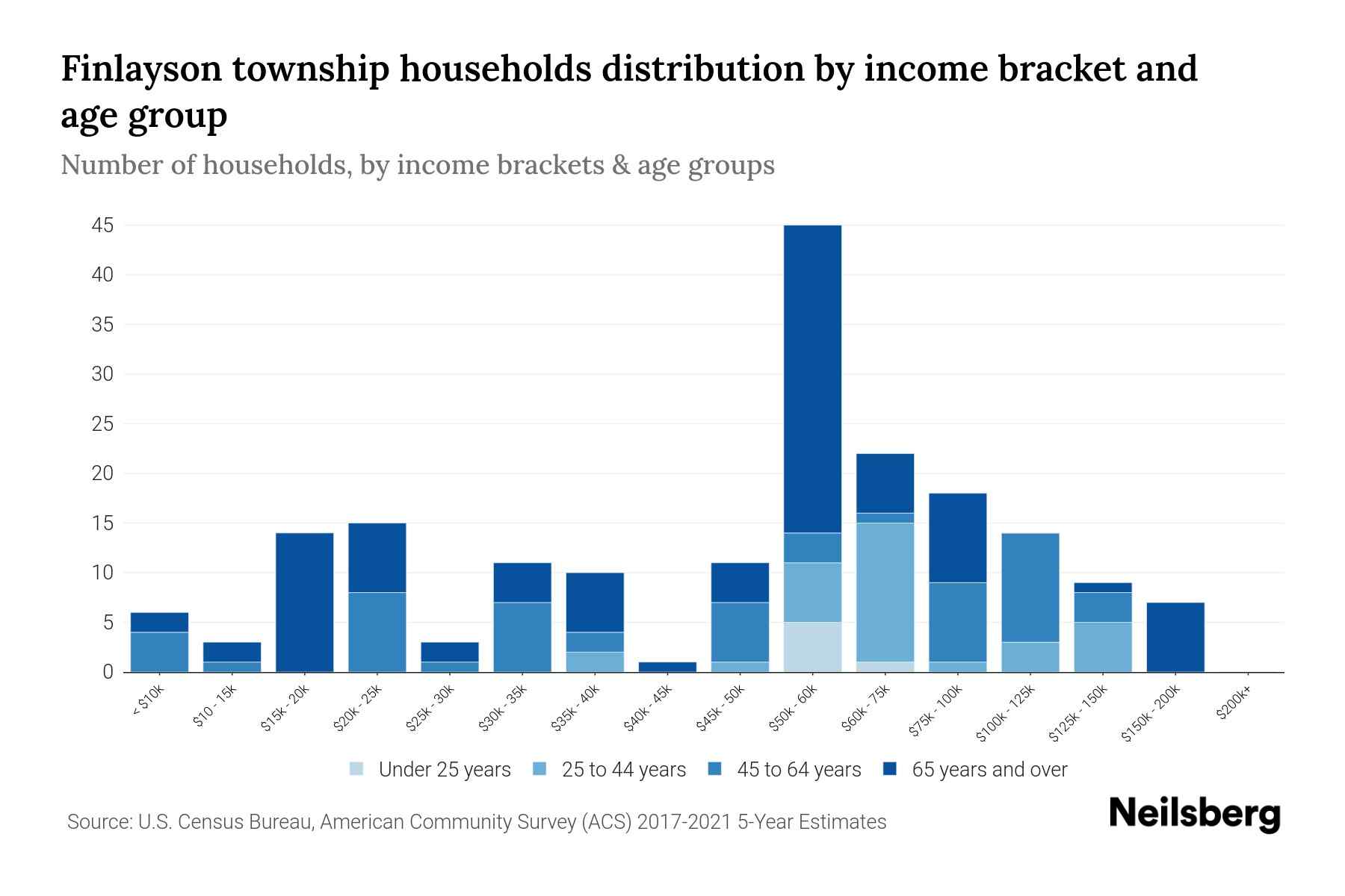 Finlayson Township, Minnesota Median Household By Age 2023
